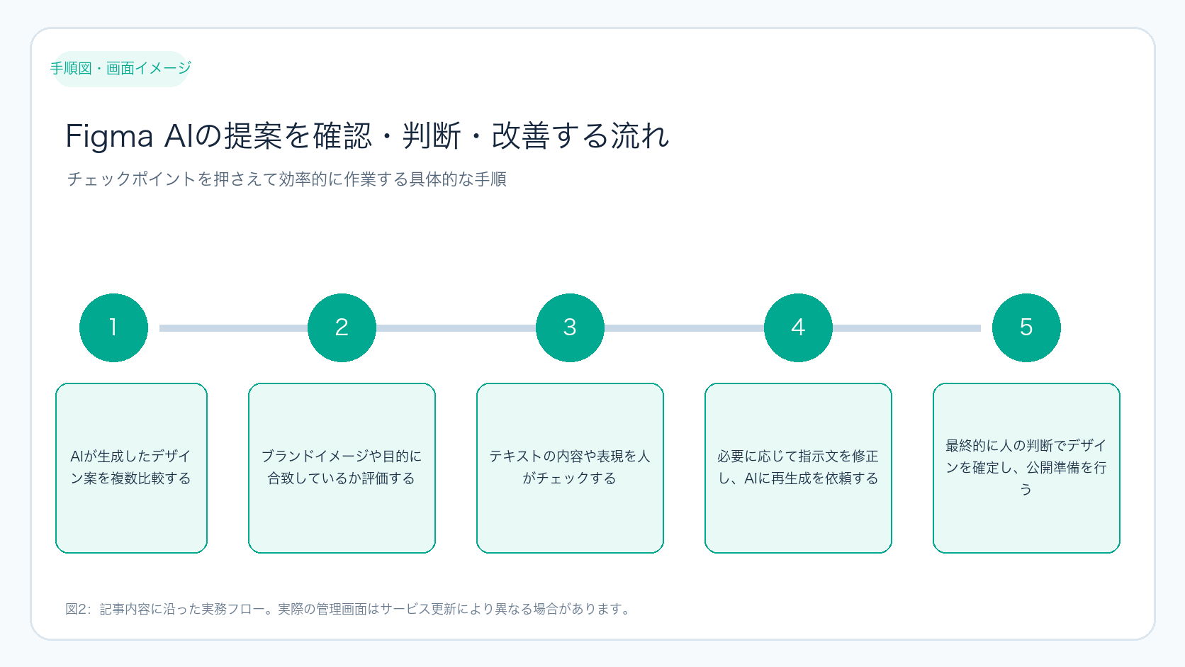 Figma AIの提案を確認・判断・改善する流れ