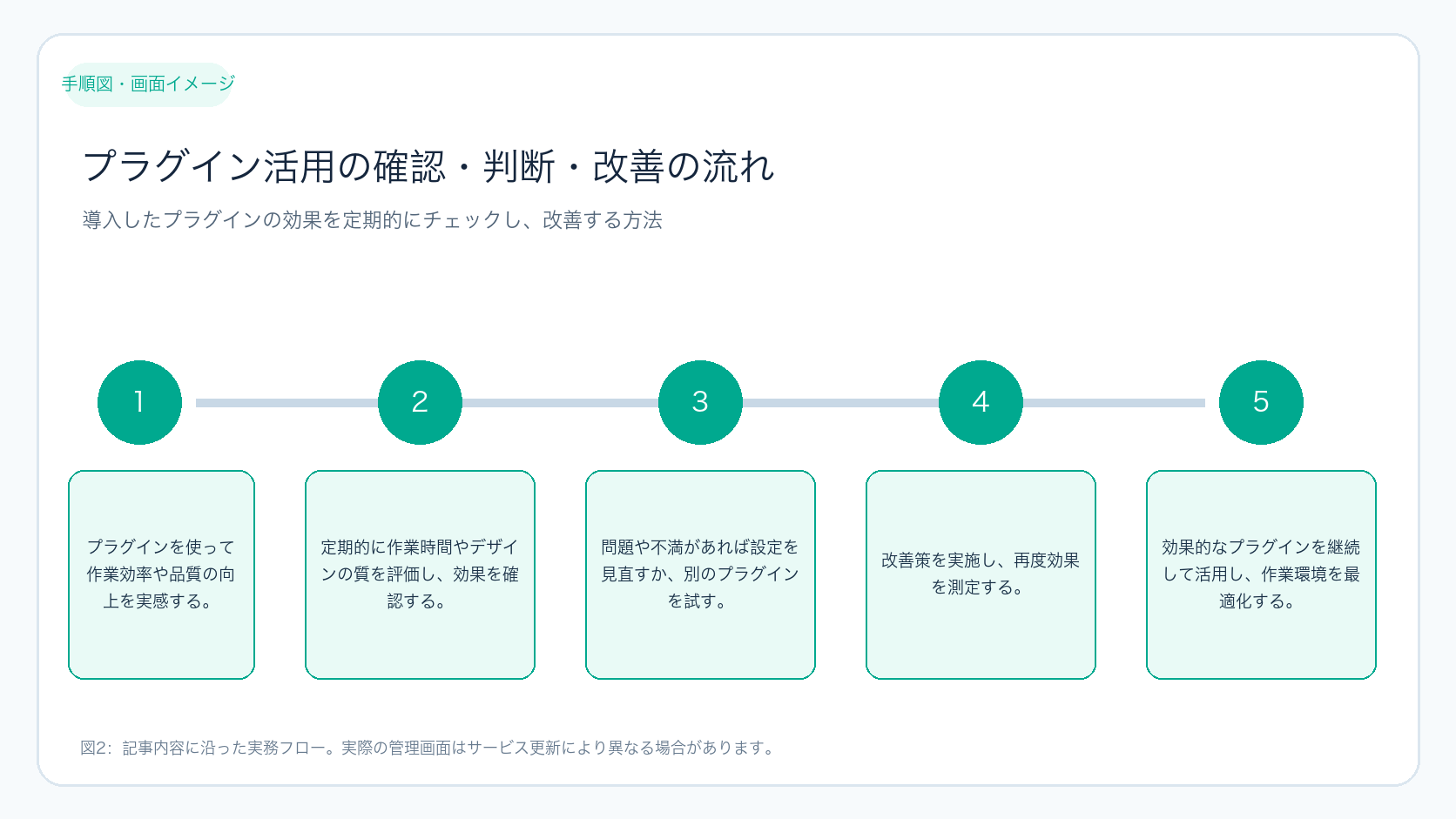 プラグイン活用の確認・判断・改善の流れ