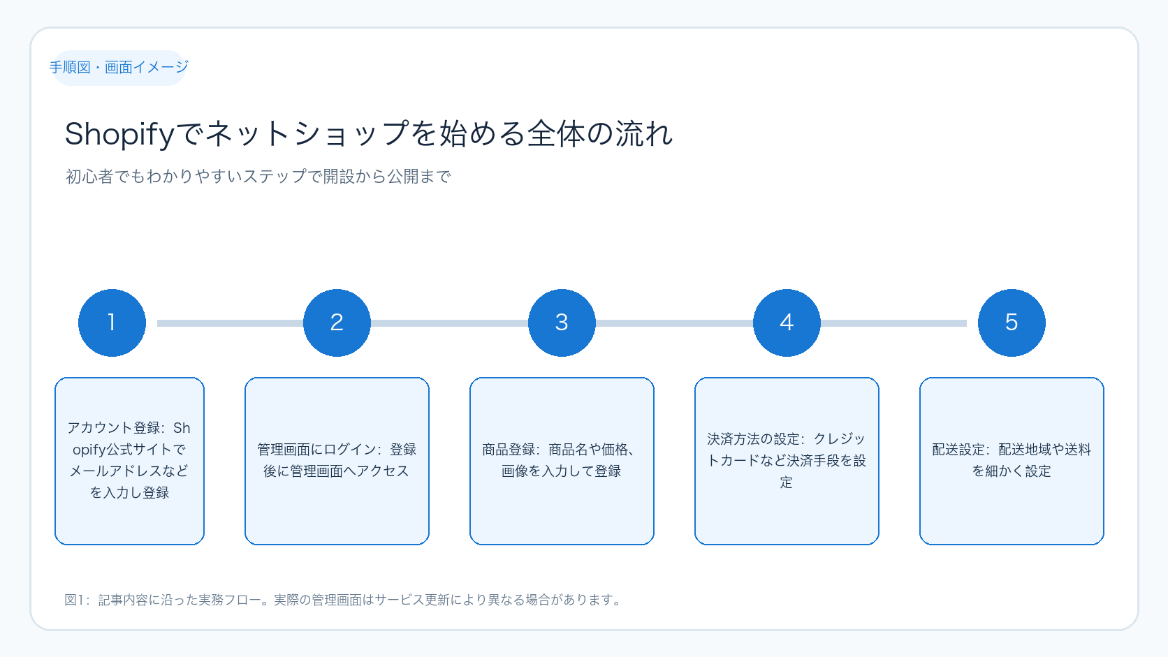 Shopifyでネットショップを始める全体の流れ