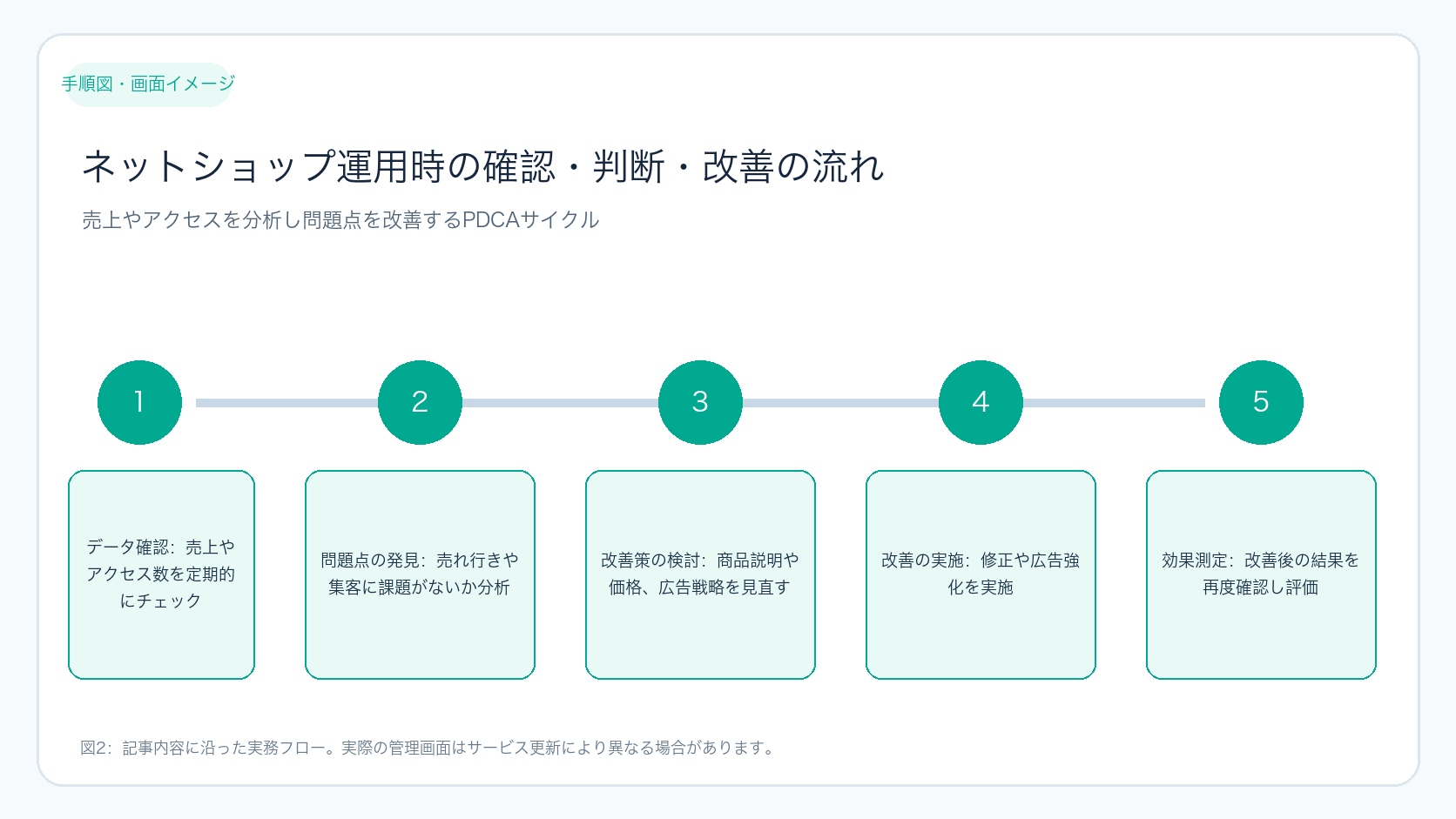 ネットショップ運用時の確認・判断・改善の流れ