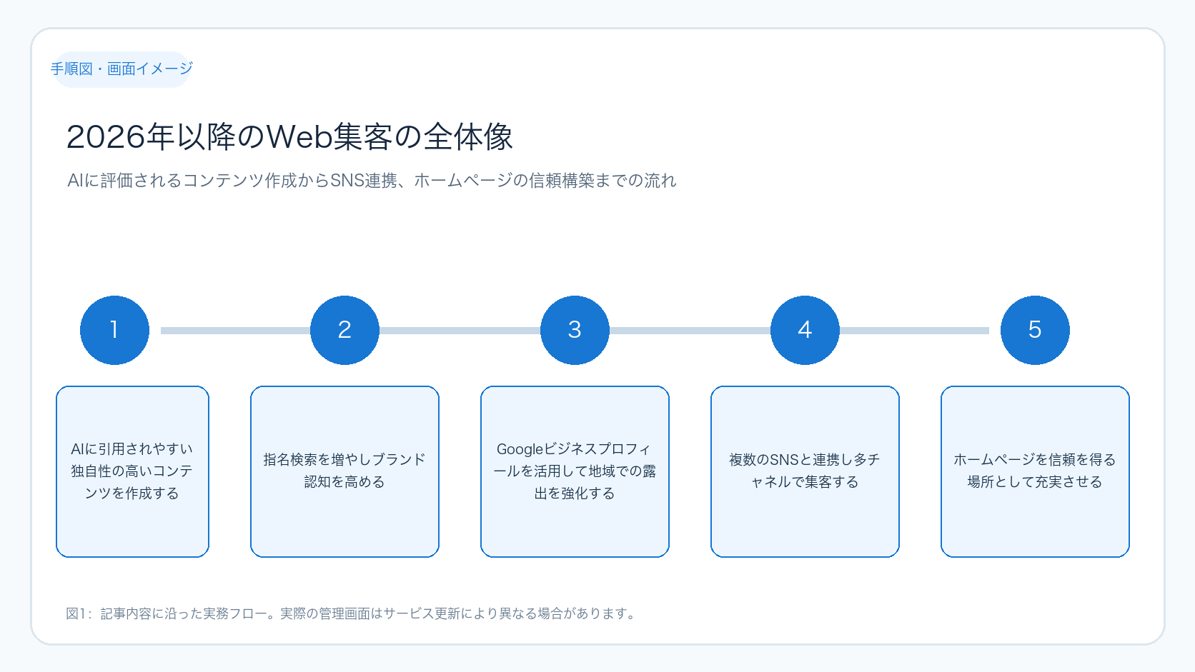 2026年以降のWeb集客の全体像