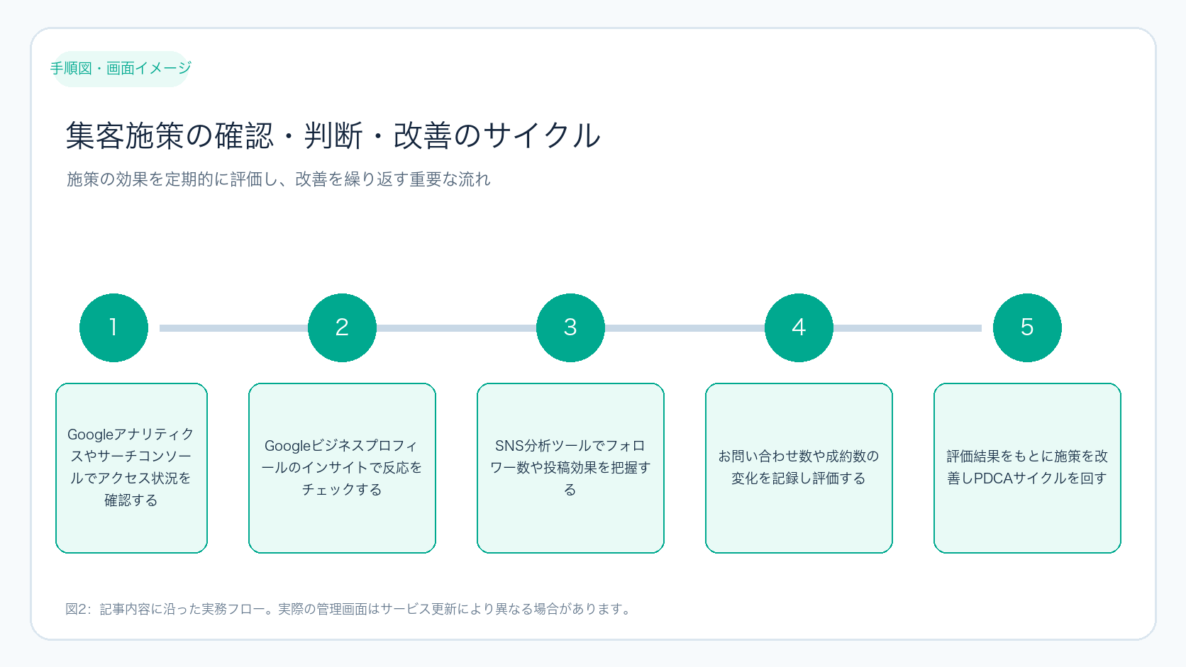 集客施策の確認・判断・改善のサイクル