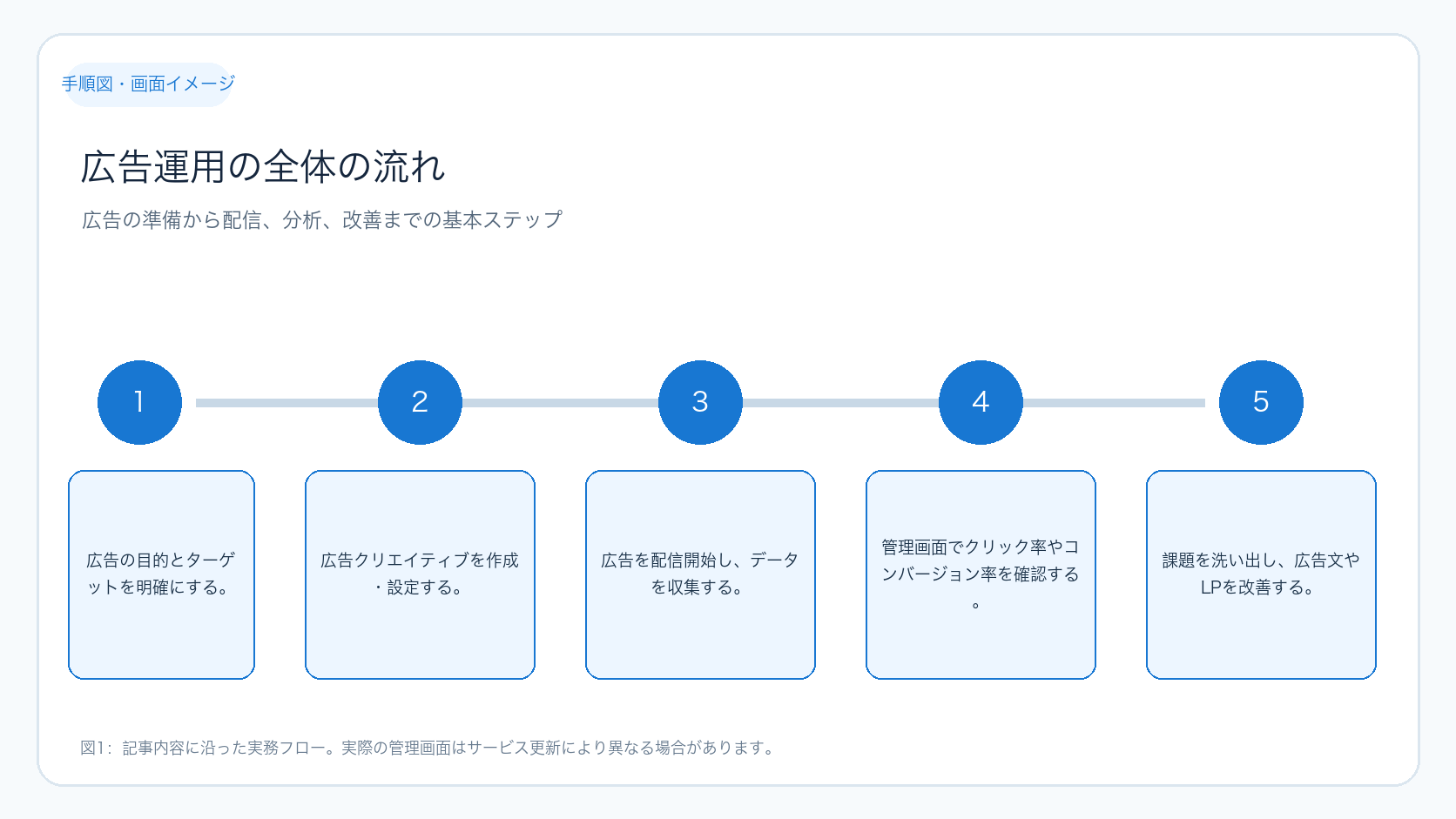 広告運用の全体の流れ