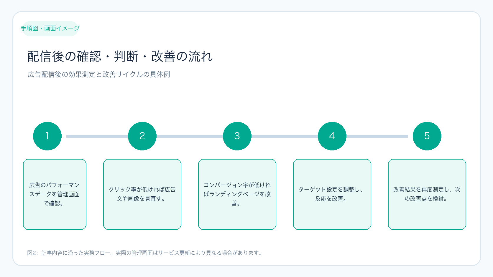 配信後の確認・判断・改善の流れ