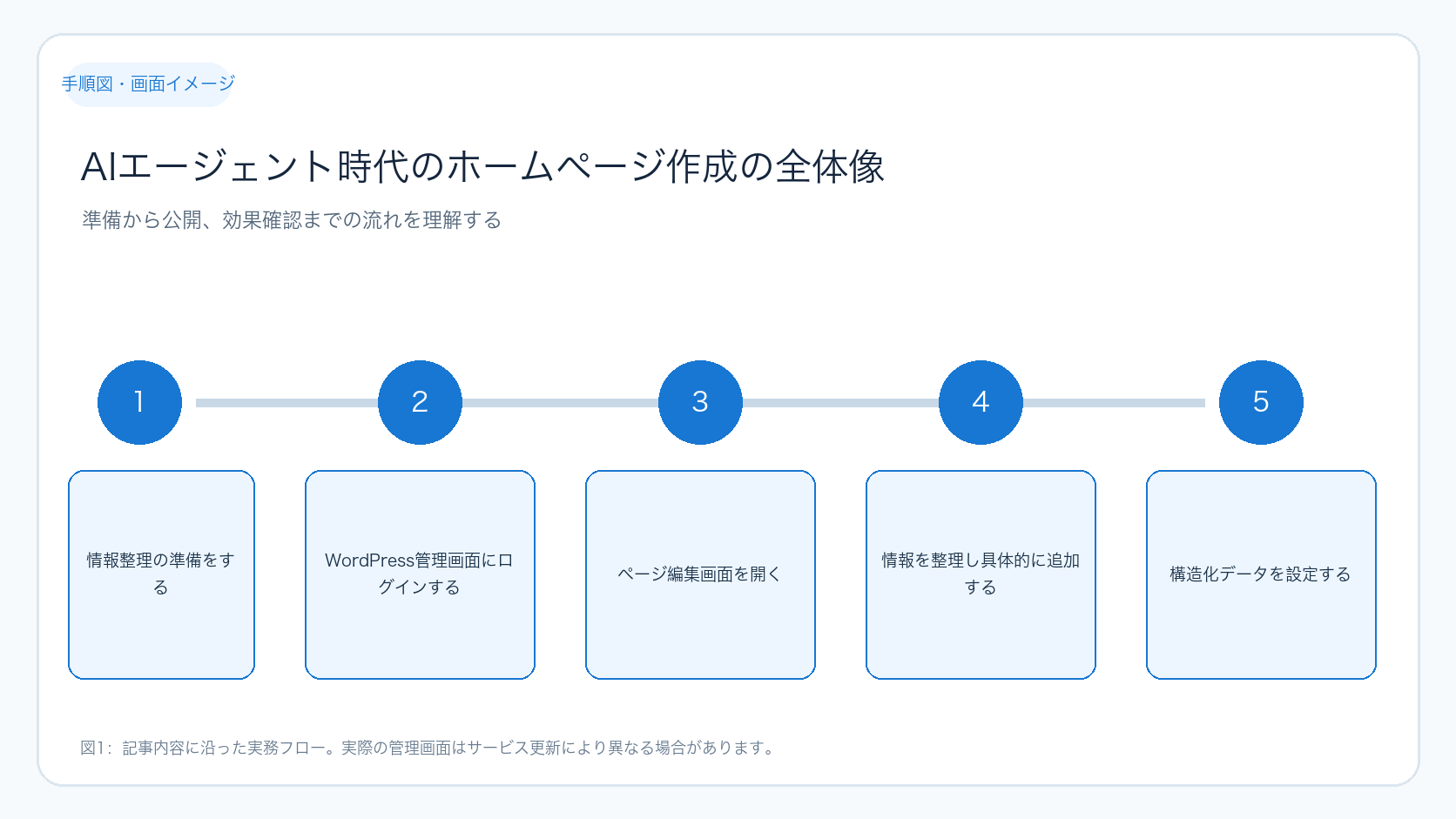 AIエージェント時代のホームページ作成の全体像