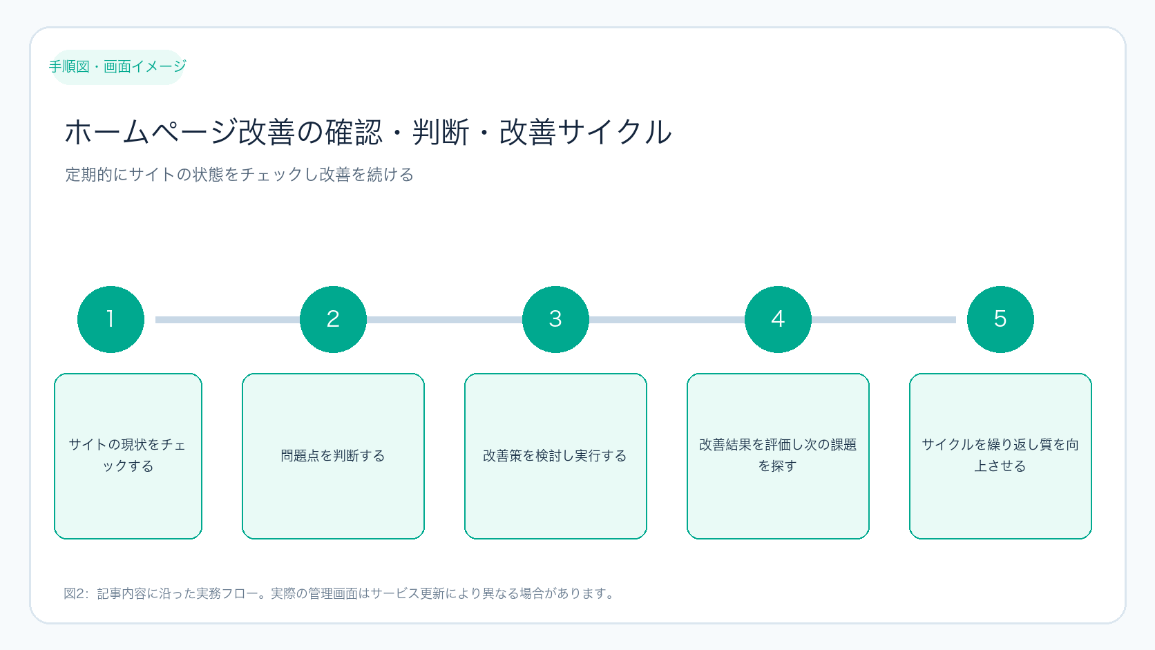 ホームページ改善の確認・判断・改善サイクル