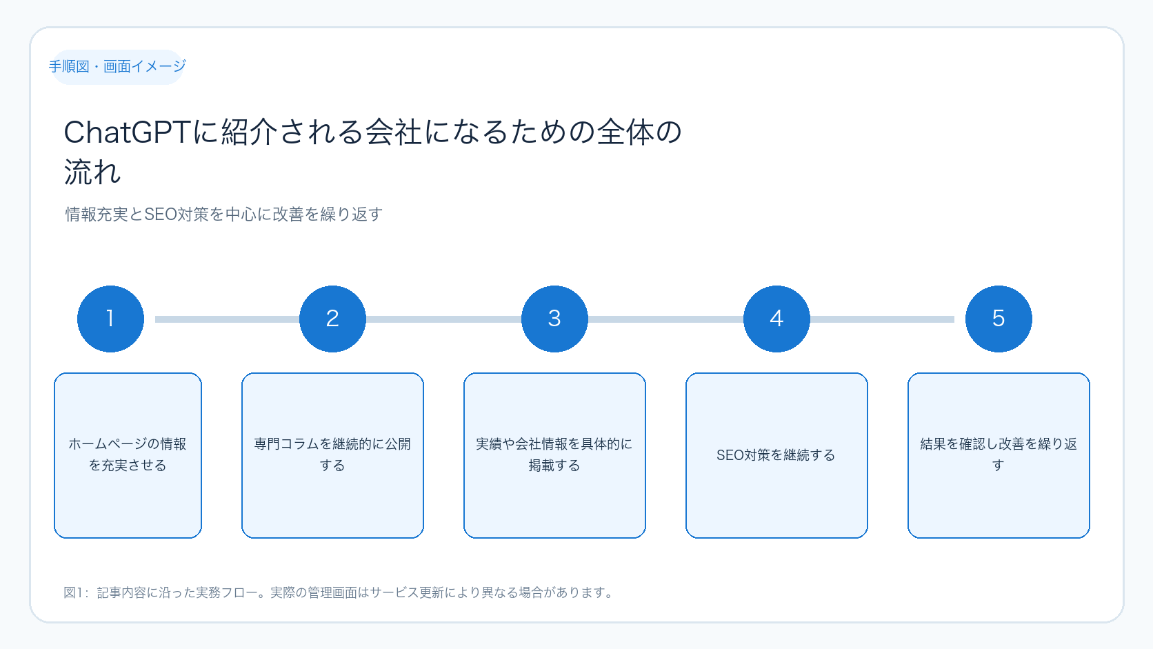 ChatGPTに紹介される会社になるための全体の流れ