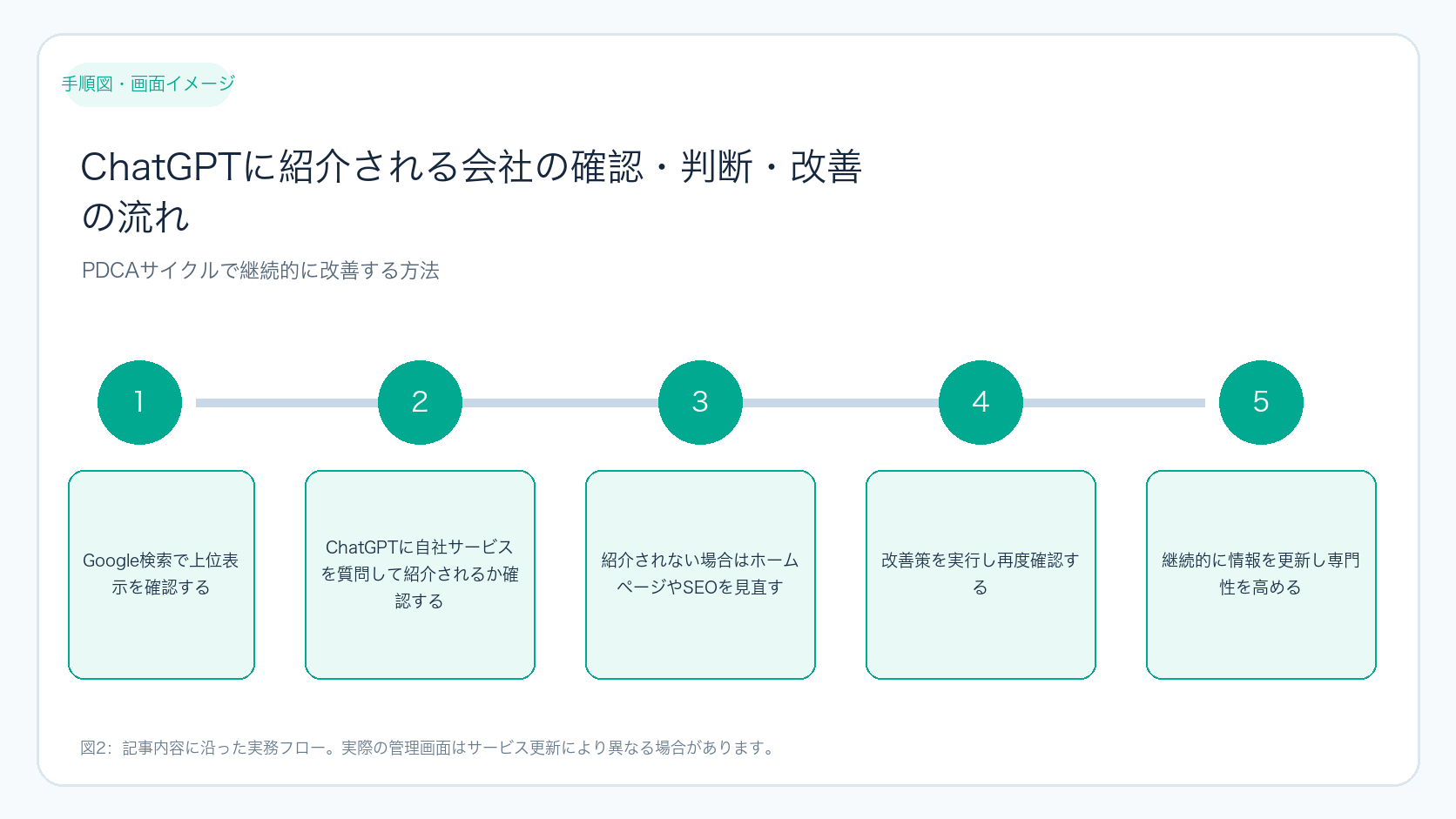 ChatGPTに紹介される会社の確認・判断・改善の流れ