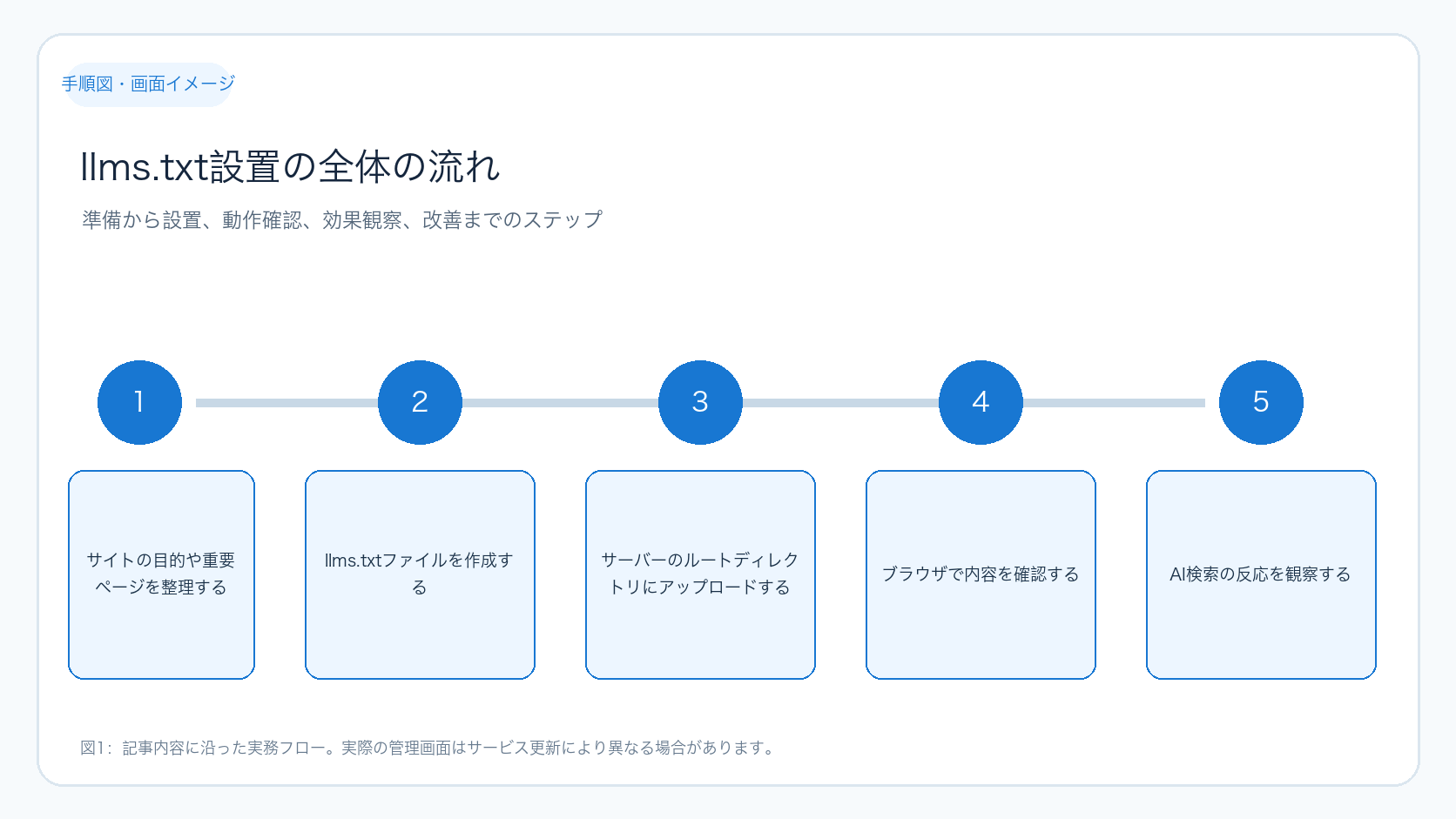 llms.txt設置の全体の流れ