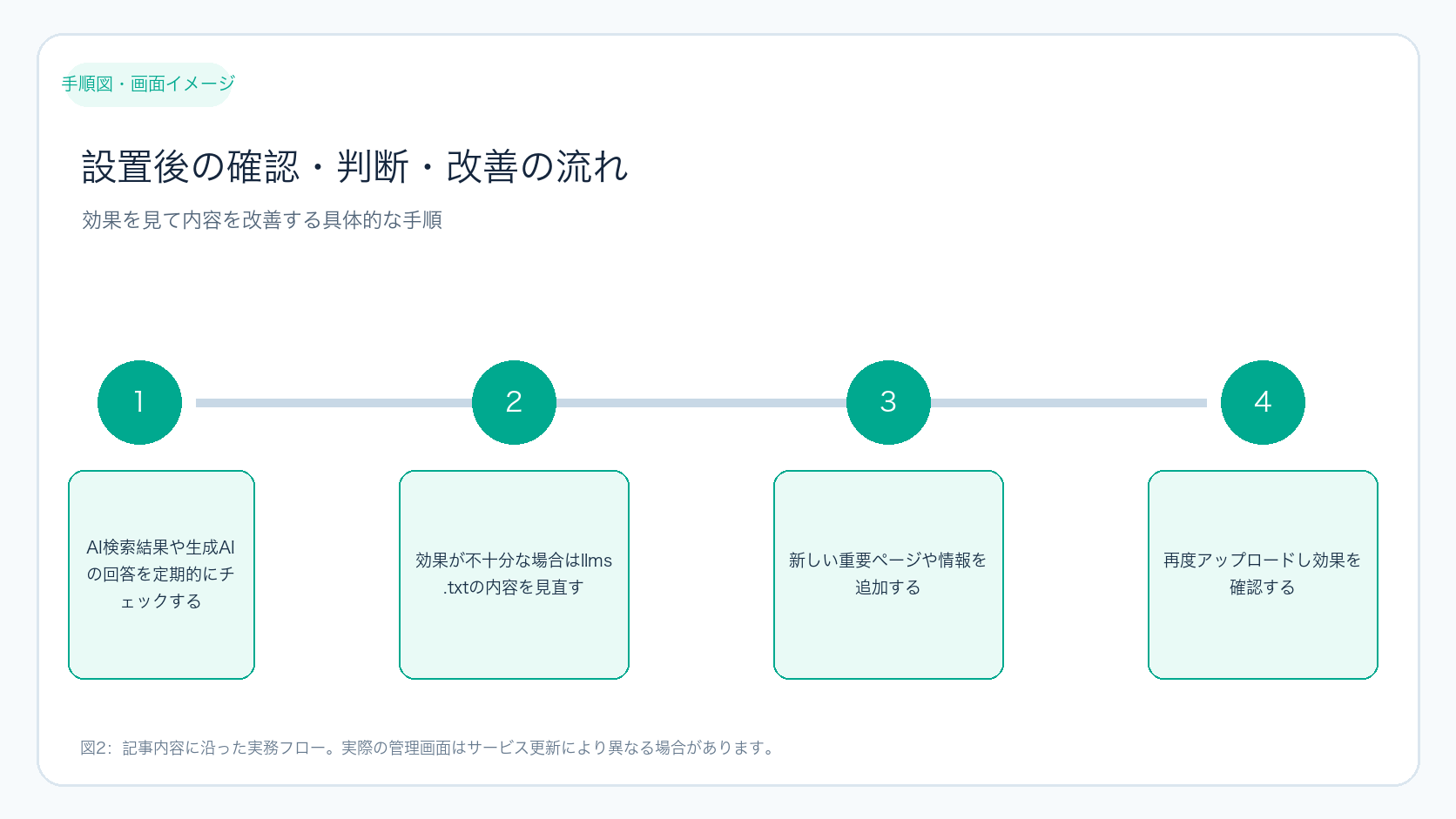 設置後の確認・判断・改善の流れ