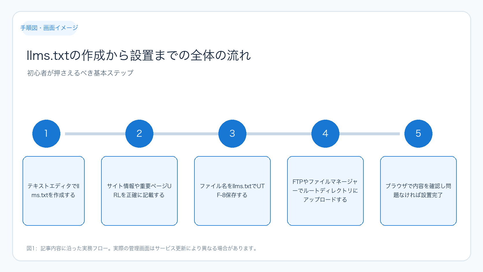 llms.txtの作成から設置までの全体の流れ