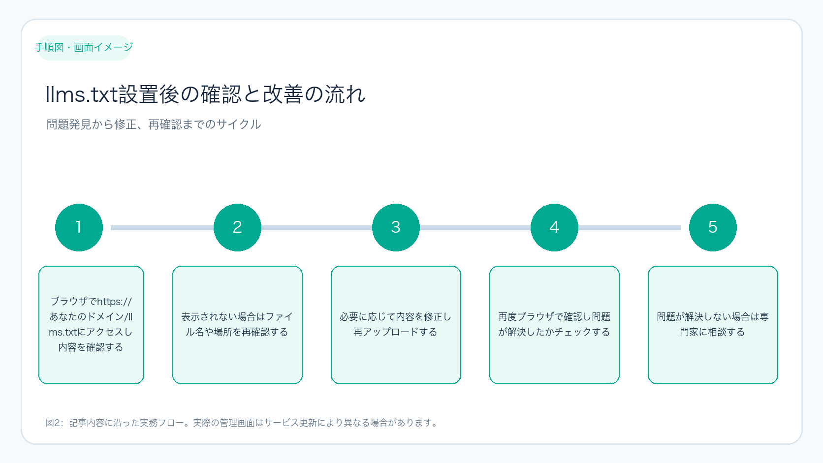 llms.txt設置後の確認と改善の流れ
