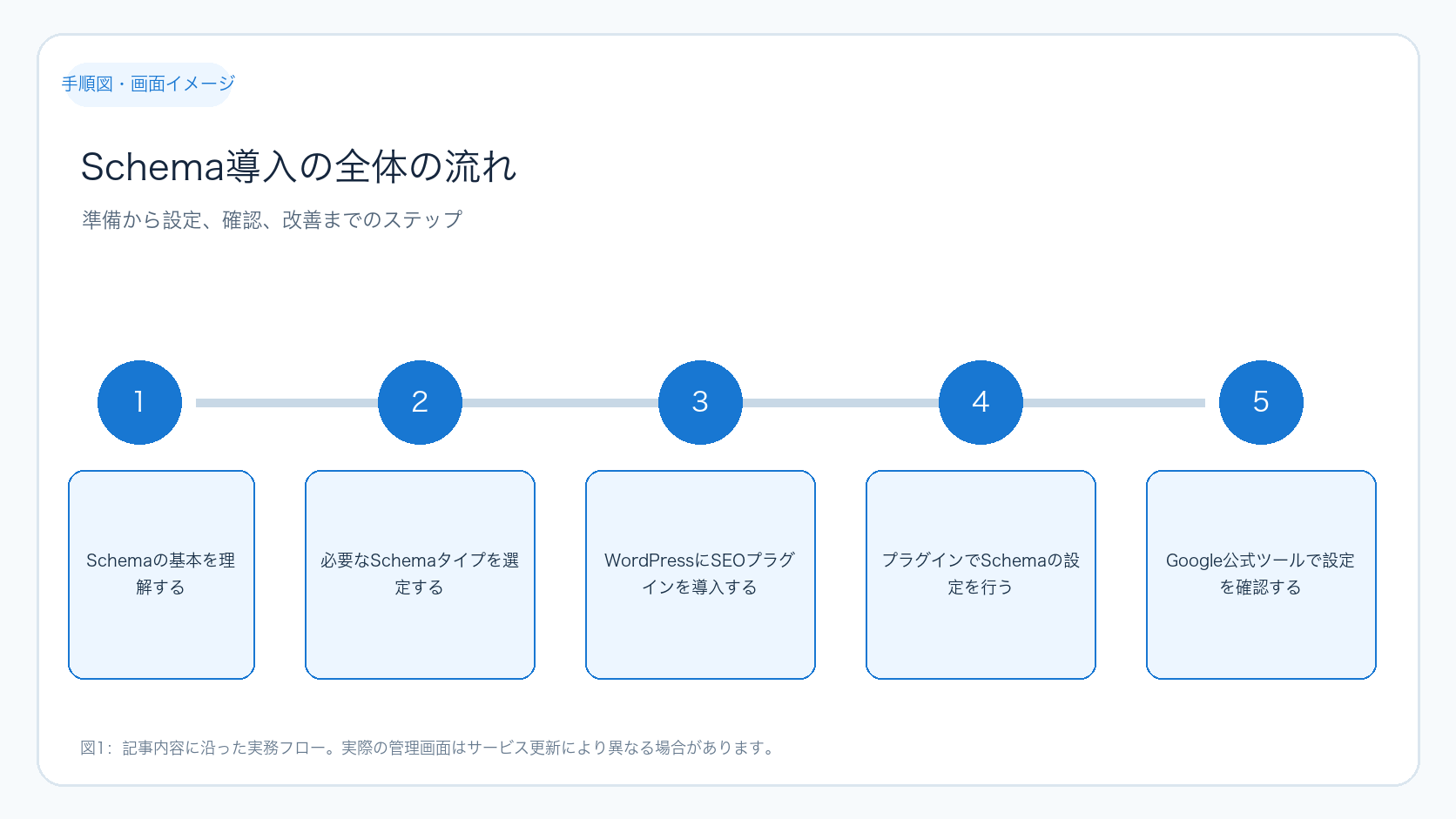 Schema導入の全体の流れ