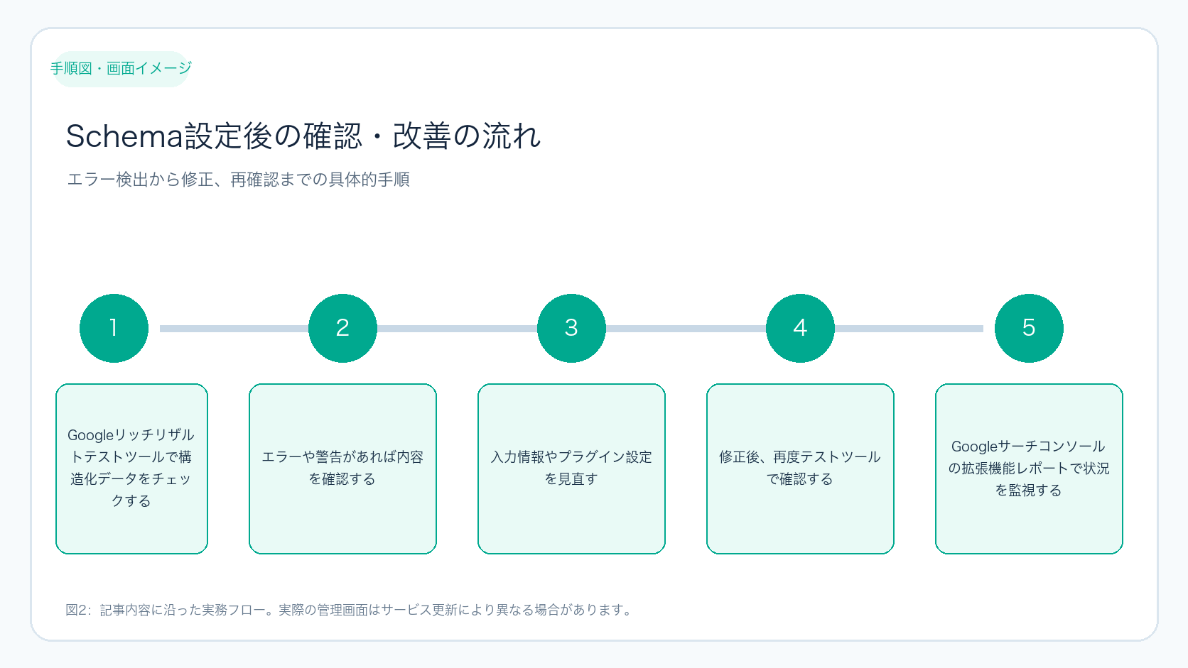 Schema設定後の確認・改善の流れ
