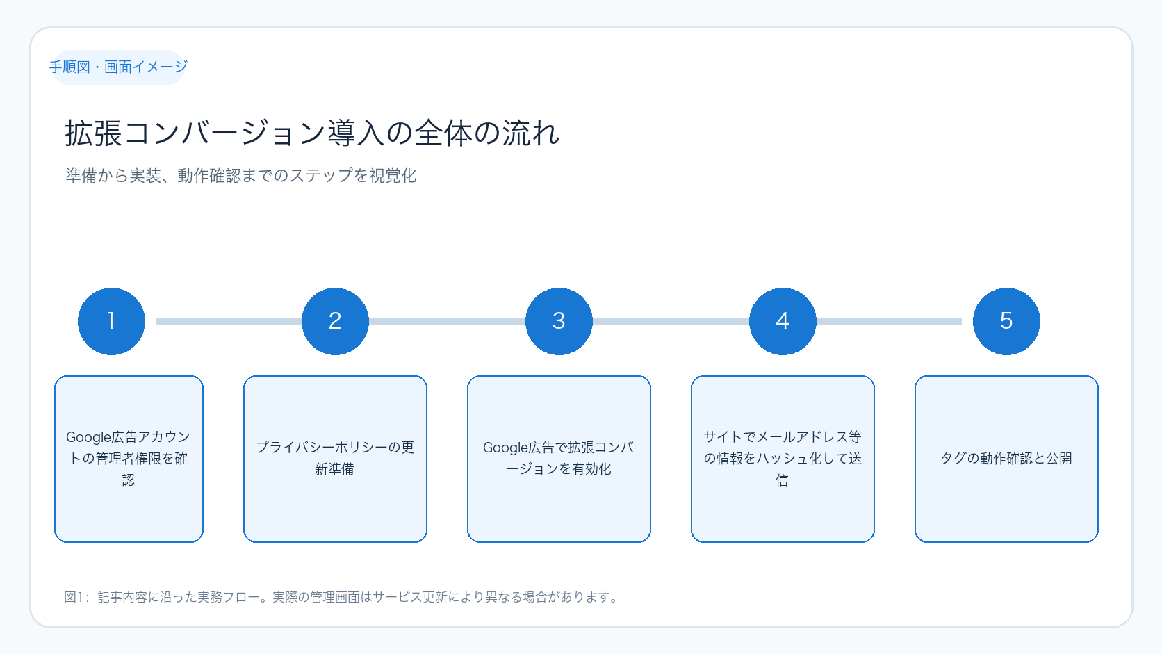 拡張コンバージョン導入の全体の流れ