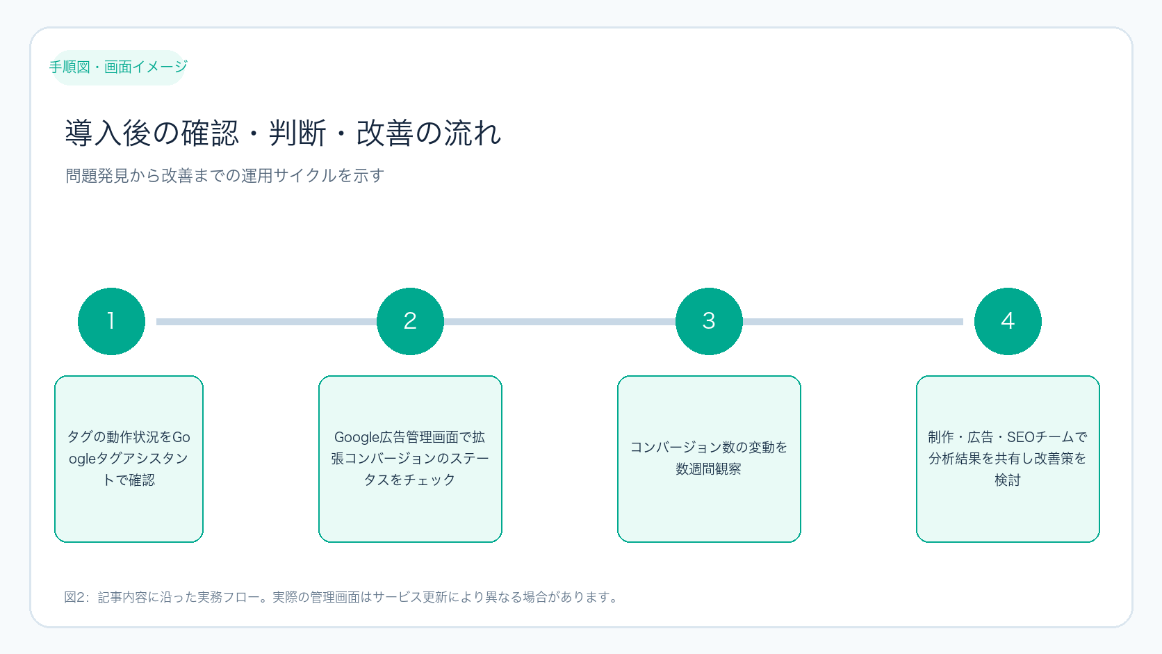 導入後の確認・判断・改善の流れ
