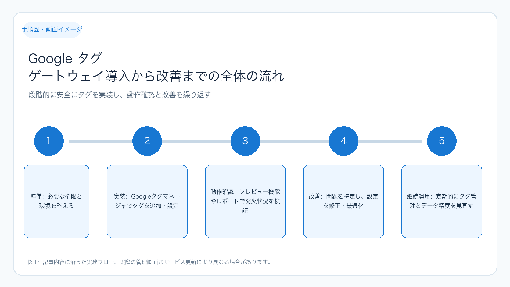 Google タグ ゲートウェイ導入から改善までの全体の流れ