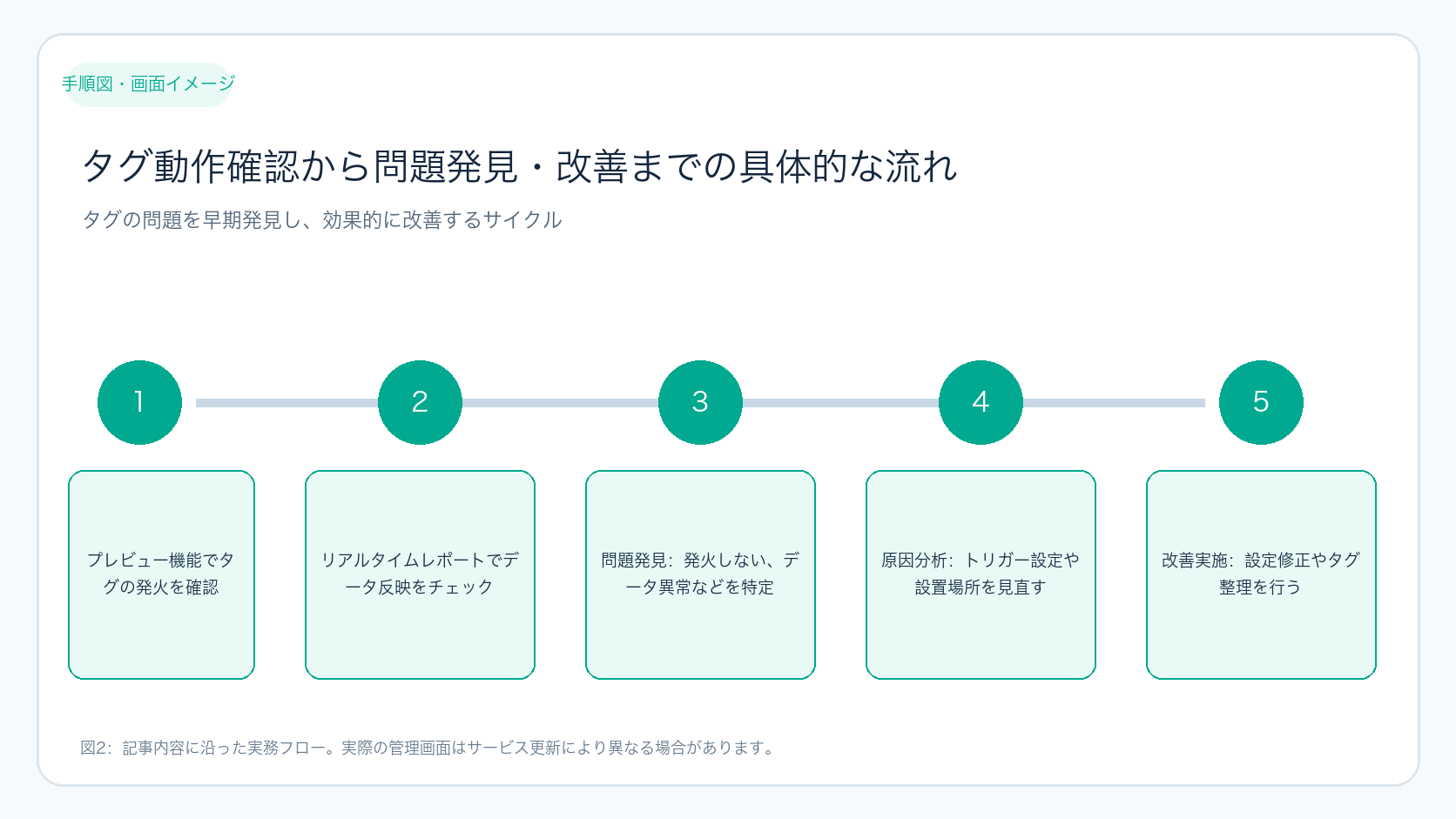 タグ動作確認から問題発見・改善までの具体的な流れ