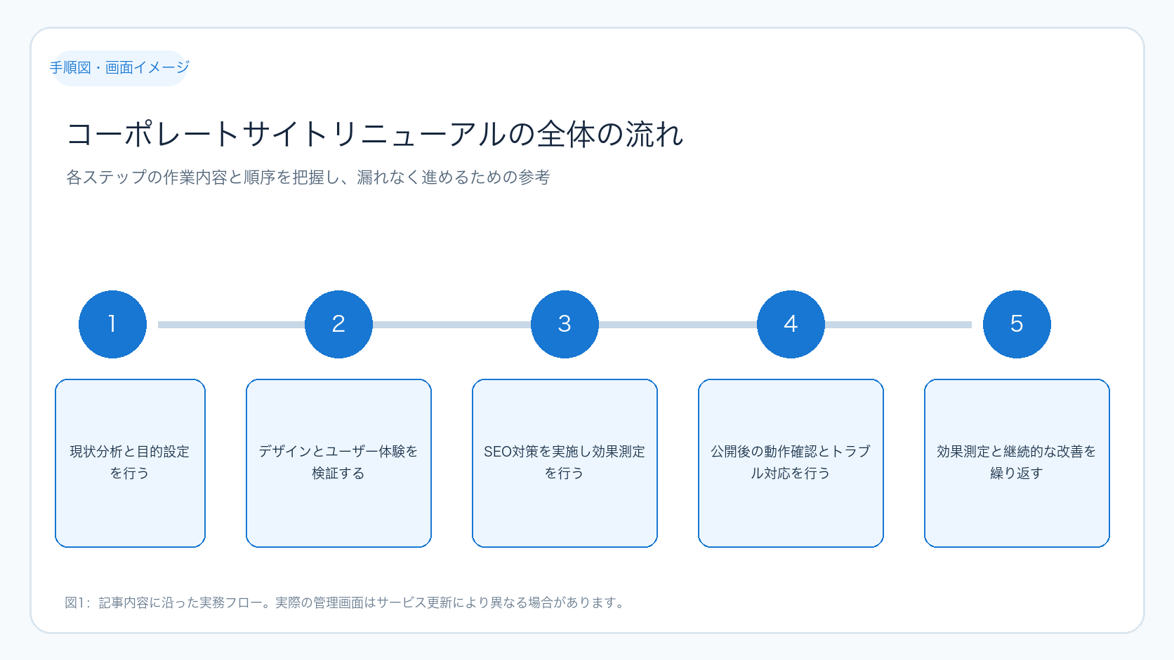 コーポレートサイトリニューアルの全体の流れ