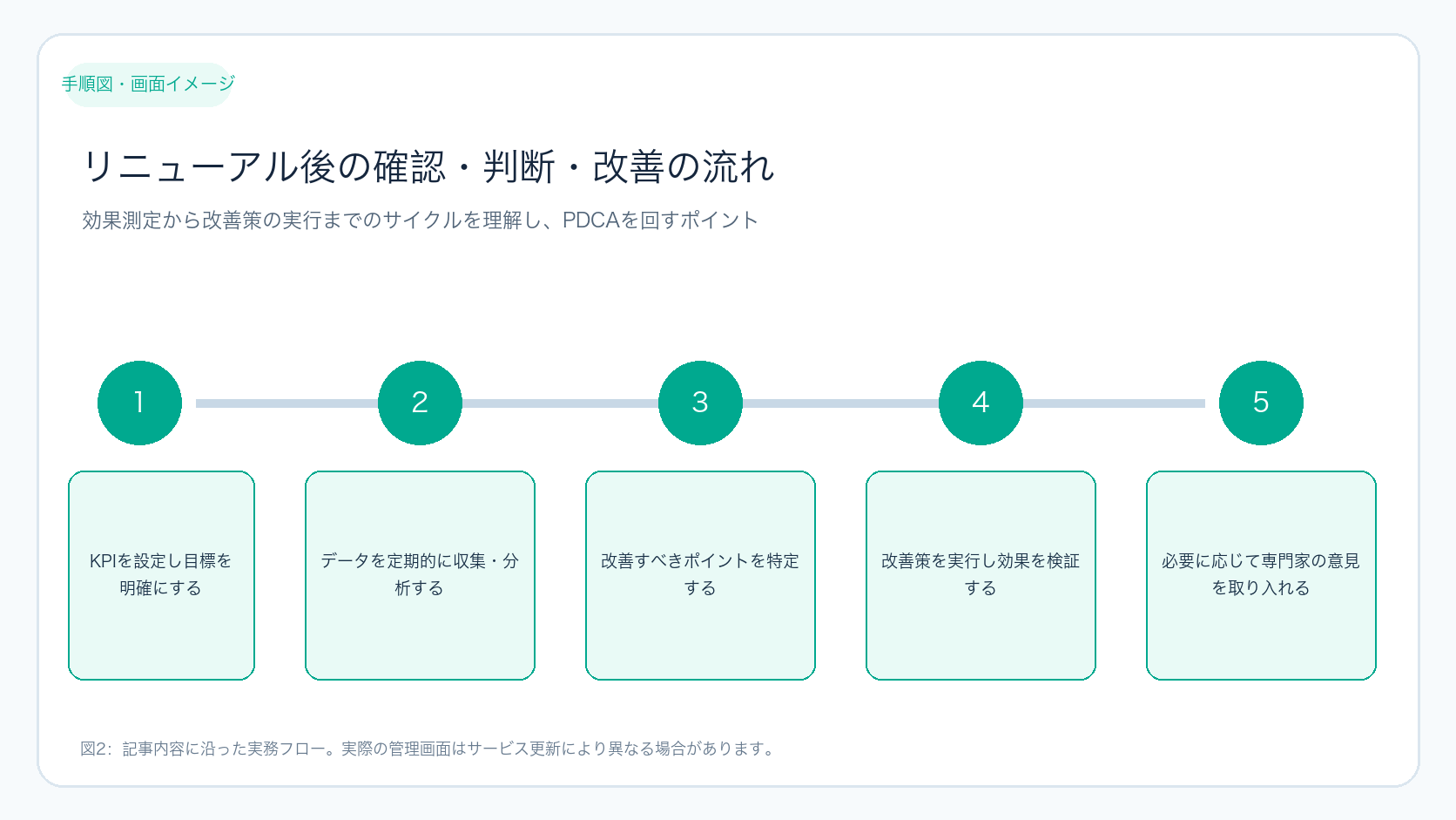 リニューアル後の確認・判断・改善の流れ