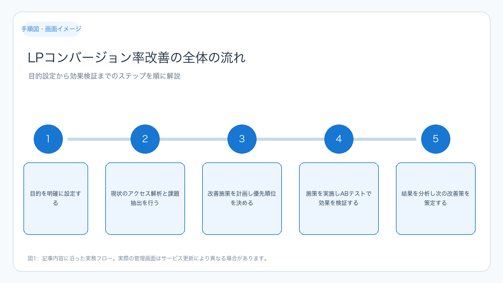 LPコンバージョン率改善の全体の流れ