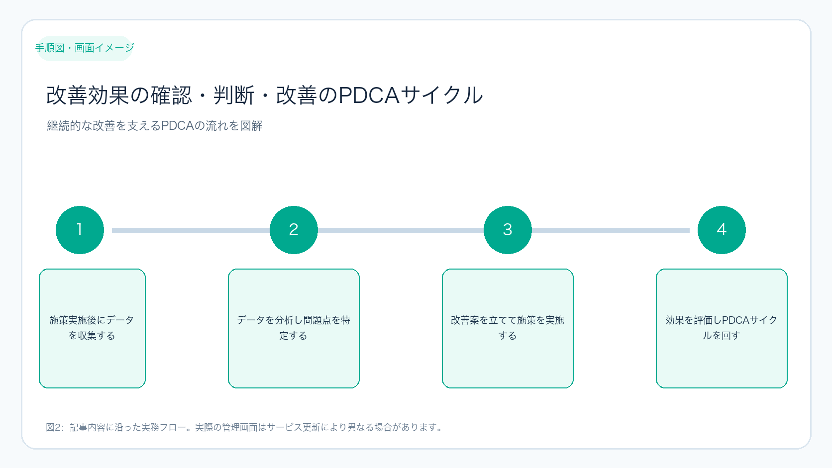 改善効果の確認・判断・改善のPDCAサイクル