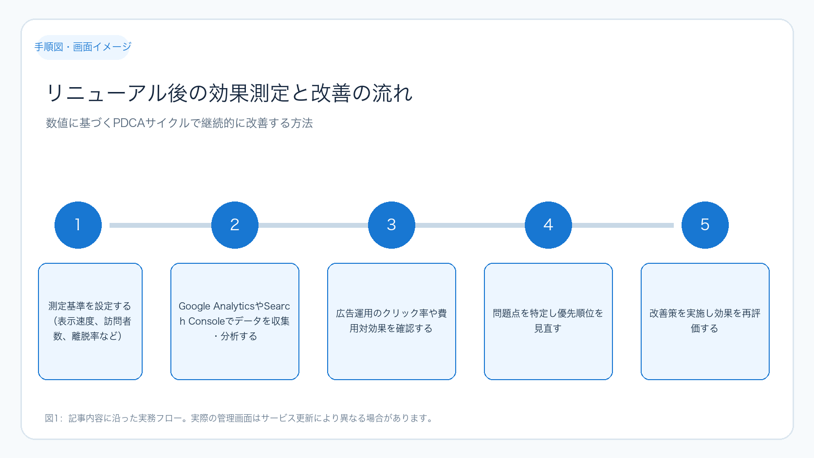 リニューアル後の効果測定と改善の流れ