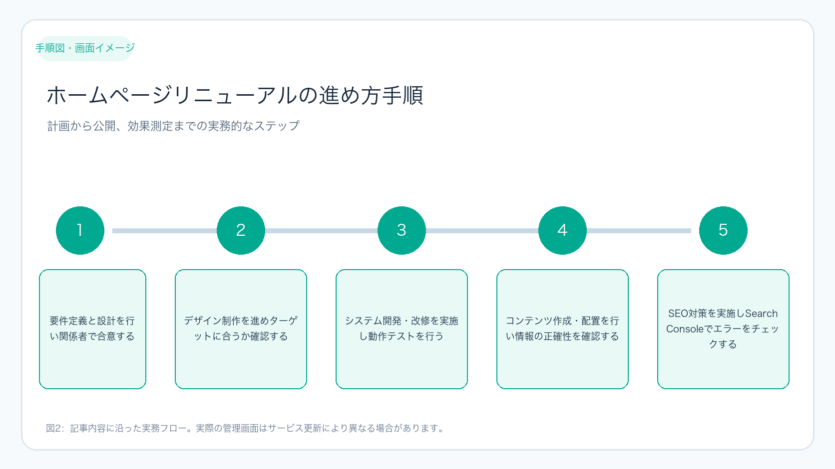 ホームページリニューアルの進め方手順