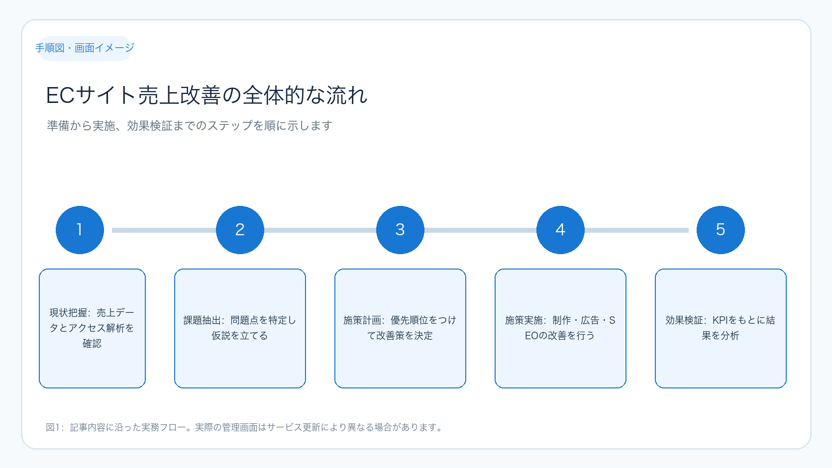ECサイト売上改善の全体的な流れ