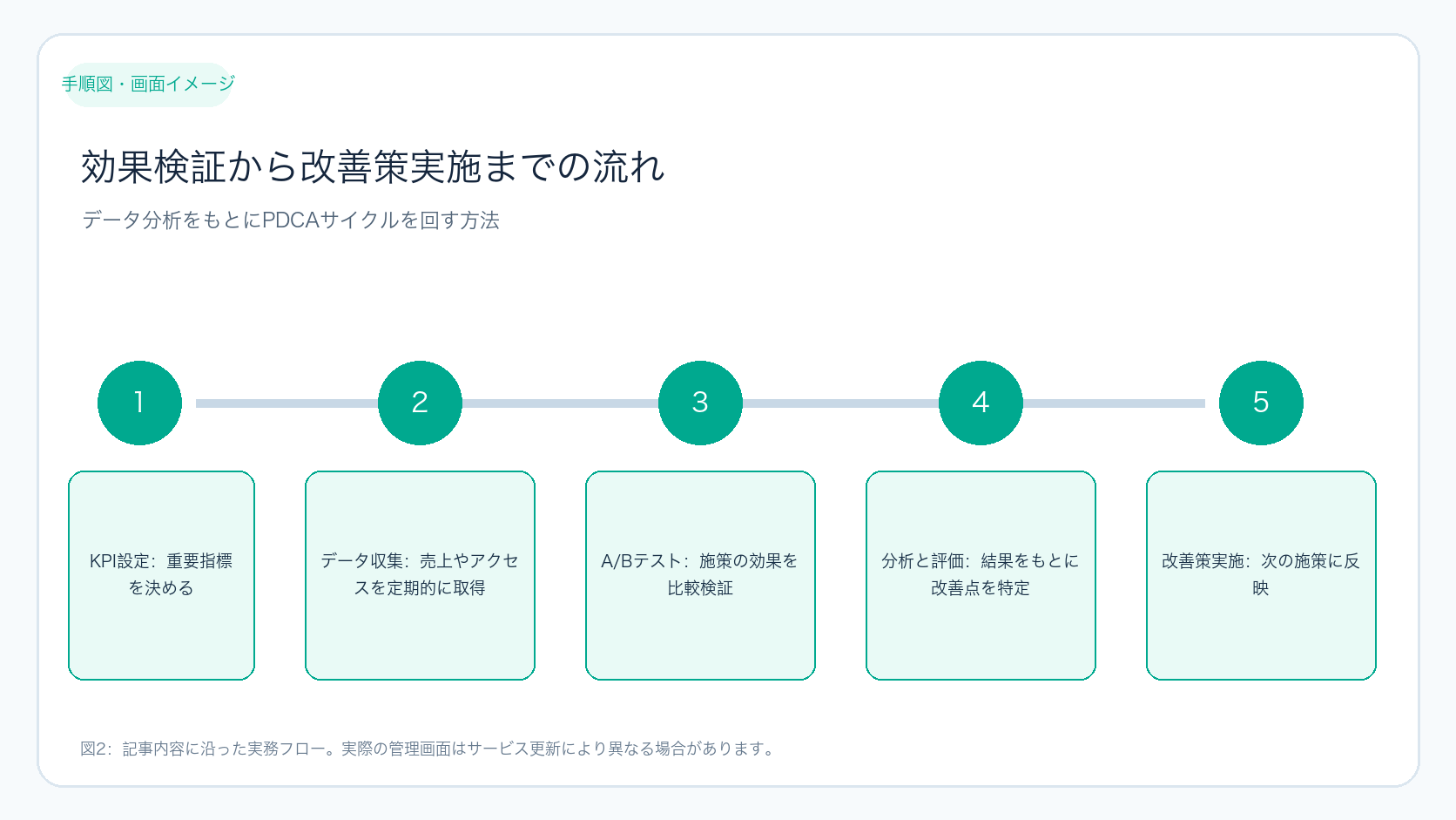 効果検証から改善策実施までの流れ
