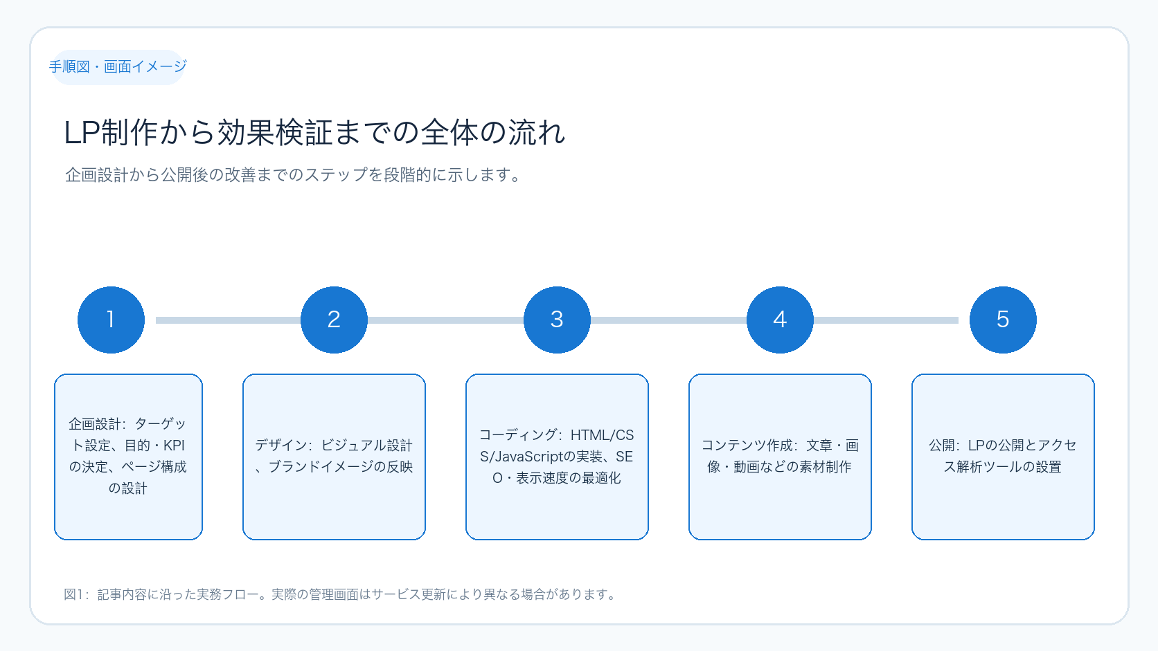 LP制作から効果検証までの全体の流れ