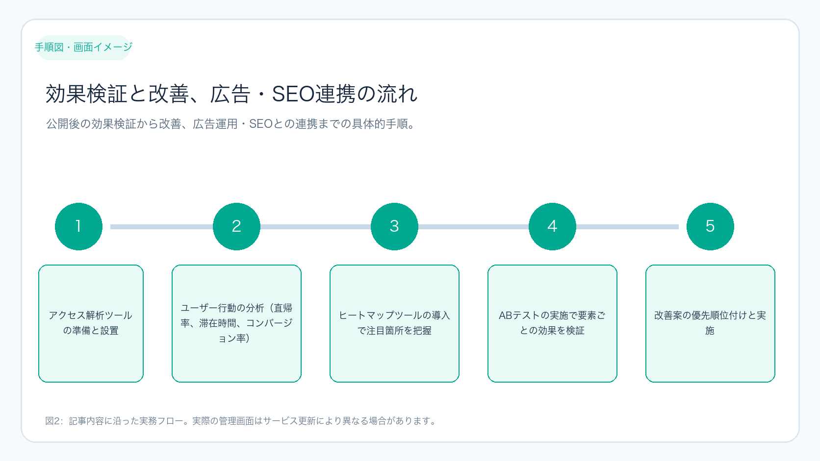 効果検証と改善、広告・SEO連携の流れ