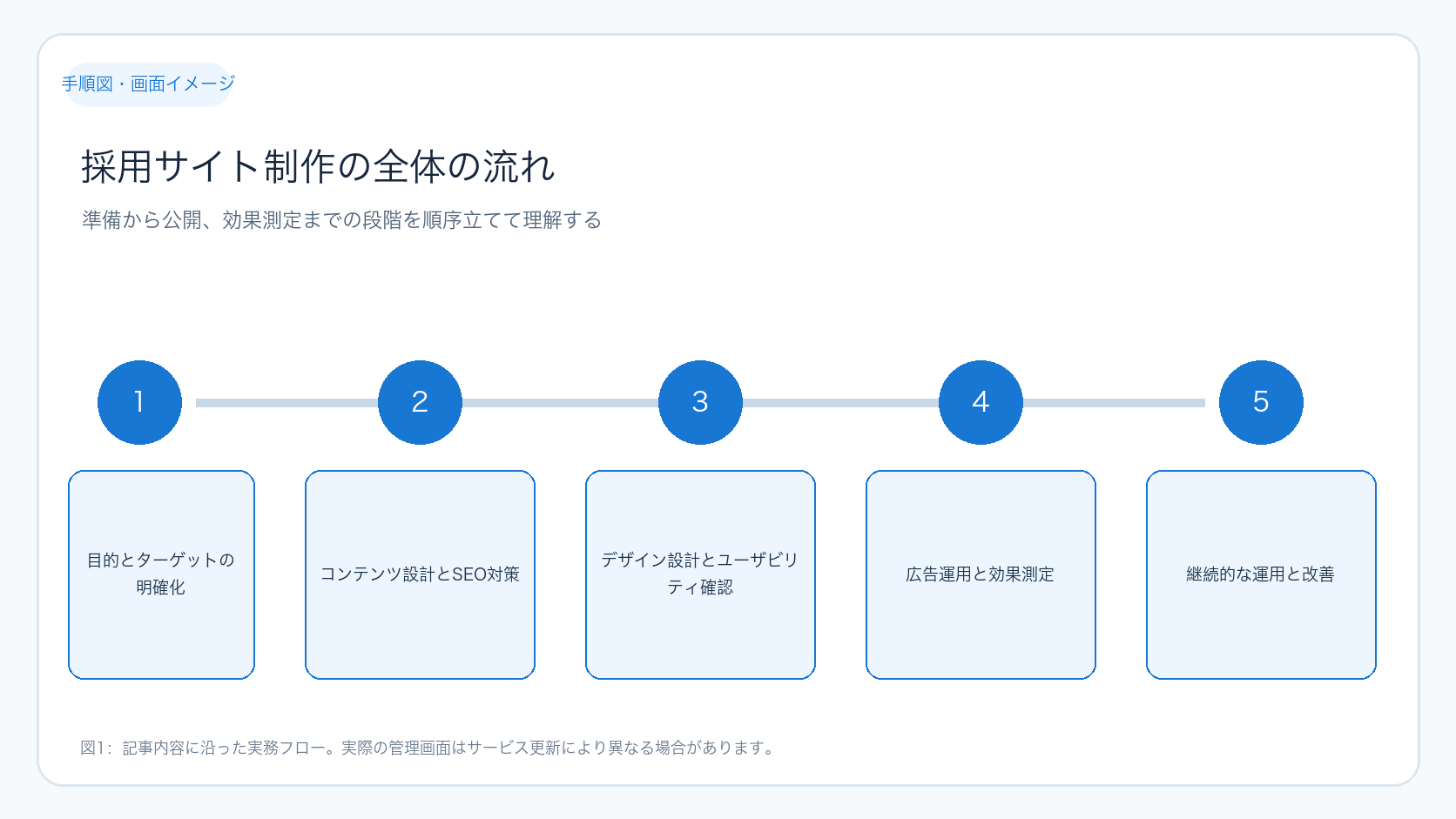 採用サイト制作の全体の流れ