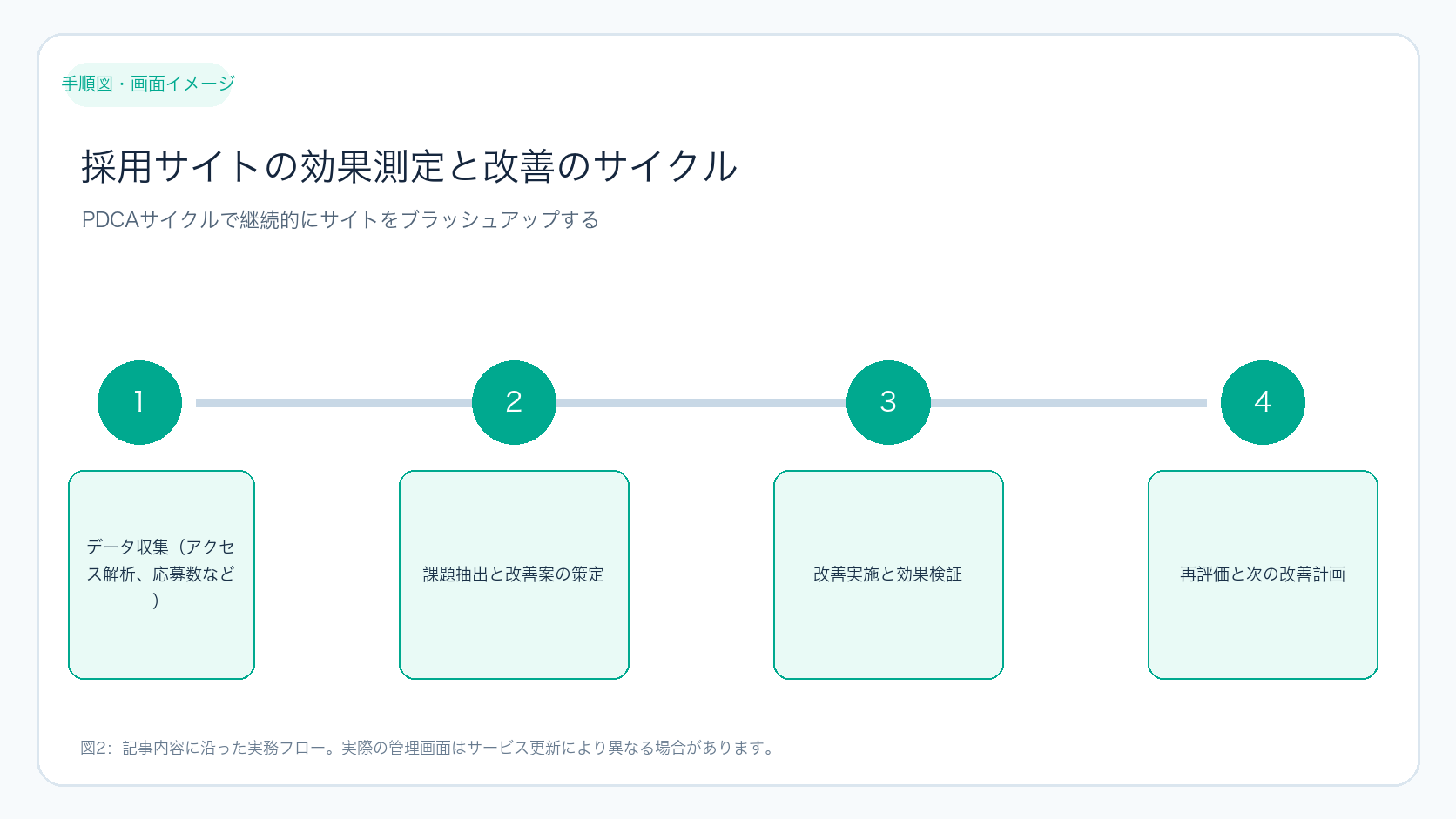 採用サイトの効果測定と改善のサイクル