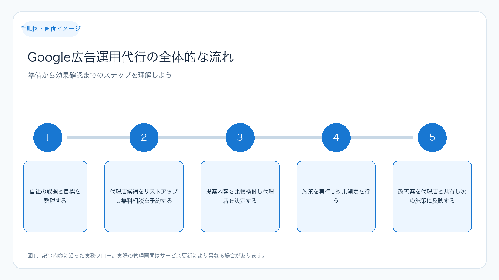 Google広告運用代行の全体的な流れ