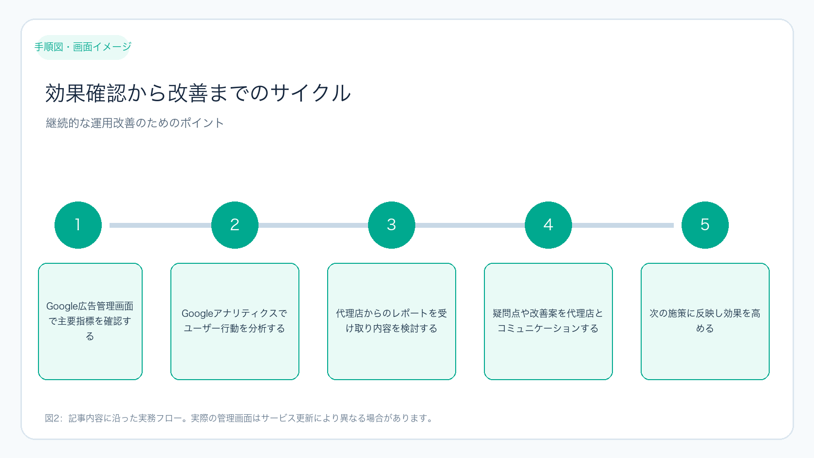 効果確認から改善までのサイクル