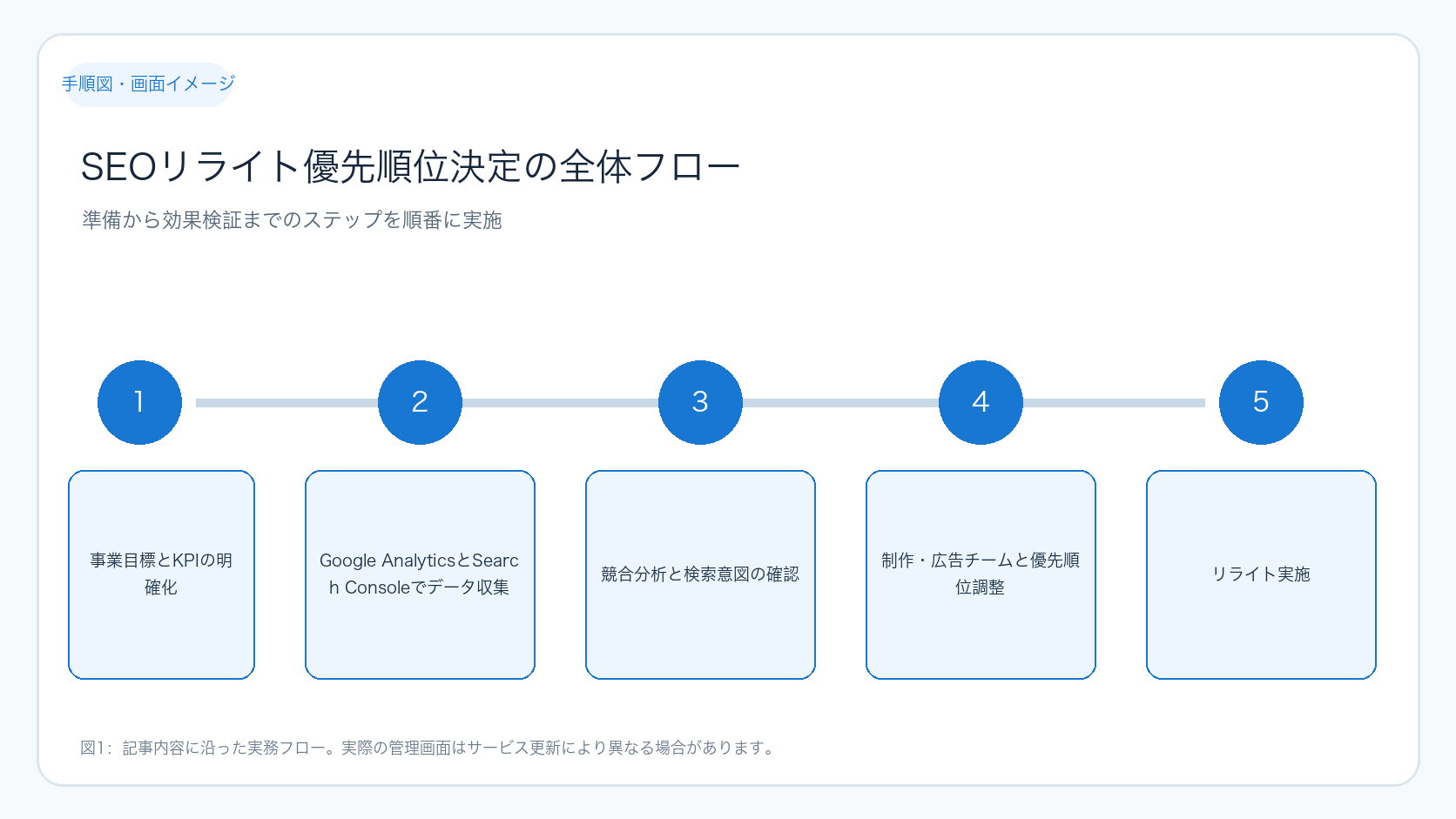 SEOリライト優先順位決定の全体フロー