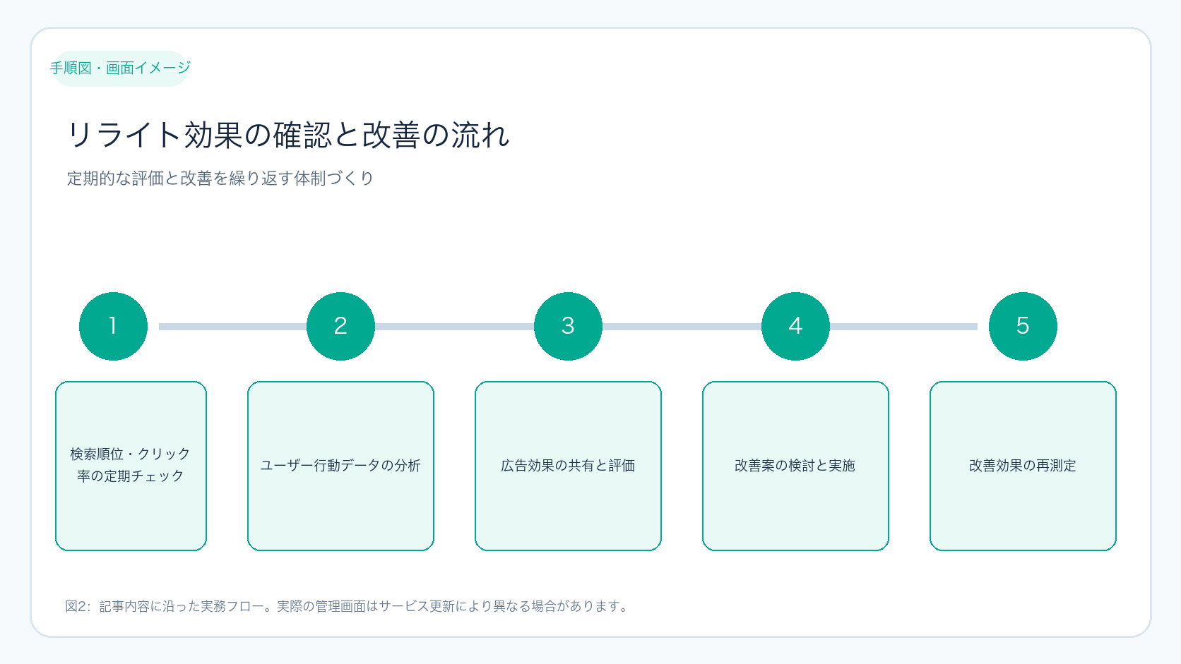 リライト効果の確認と改善の流れ