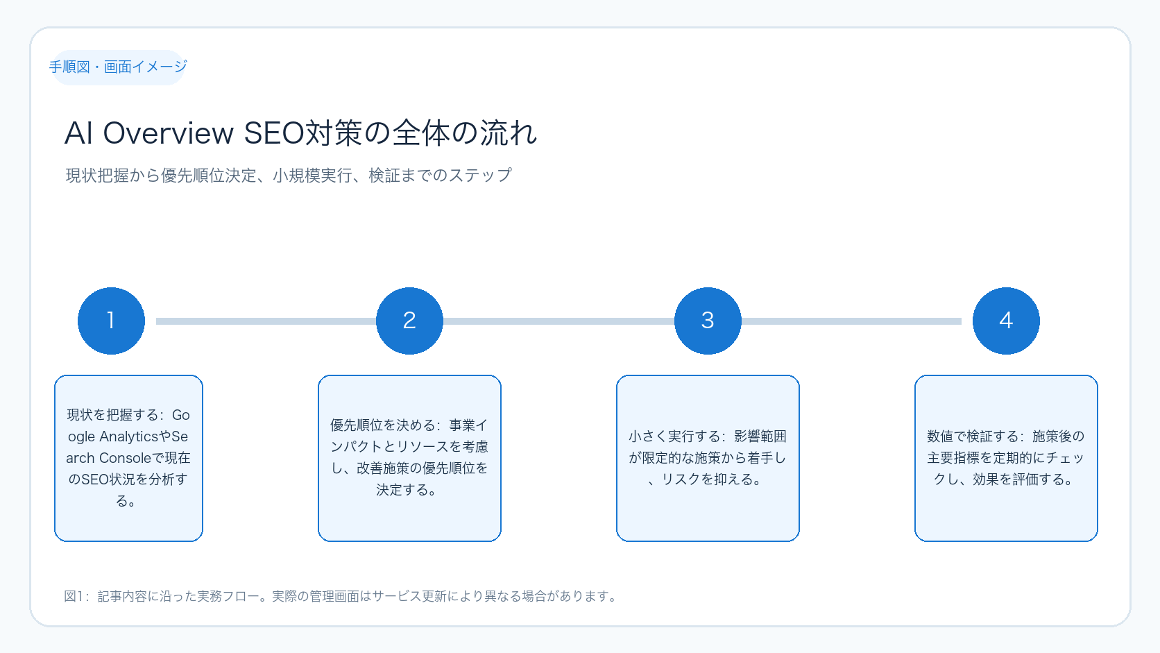 AI Overview SEO対策の全体の流れ