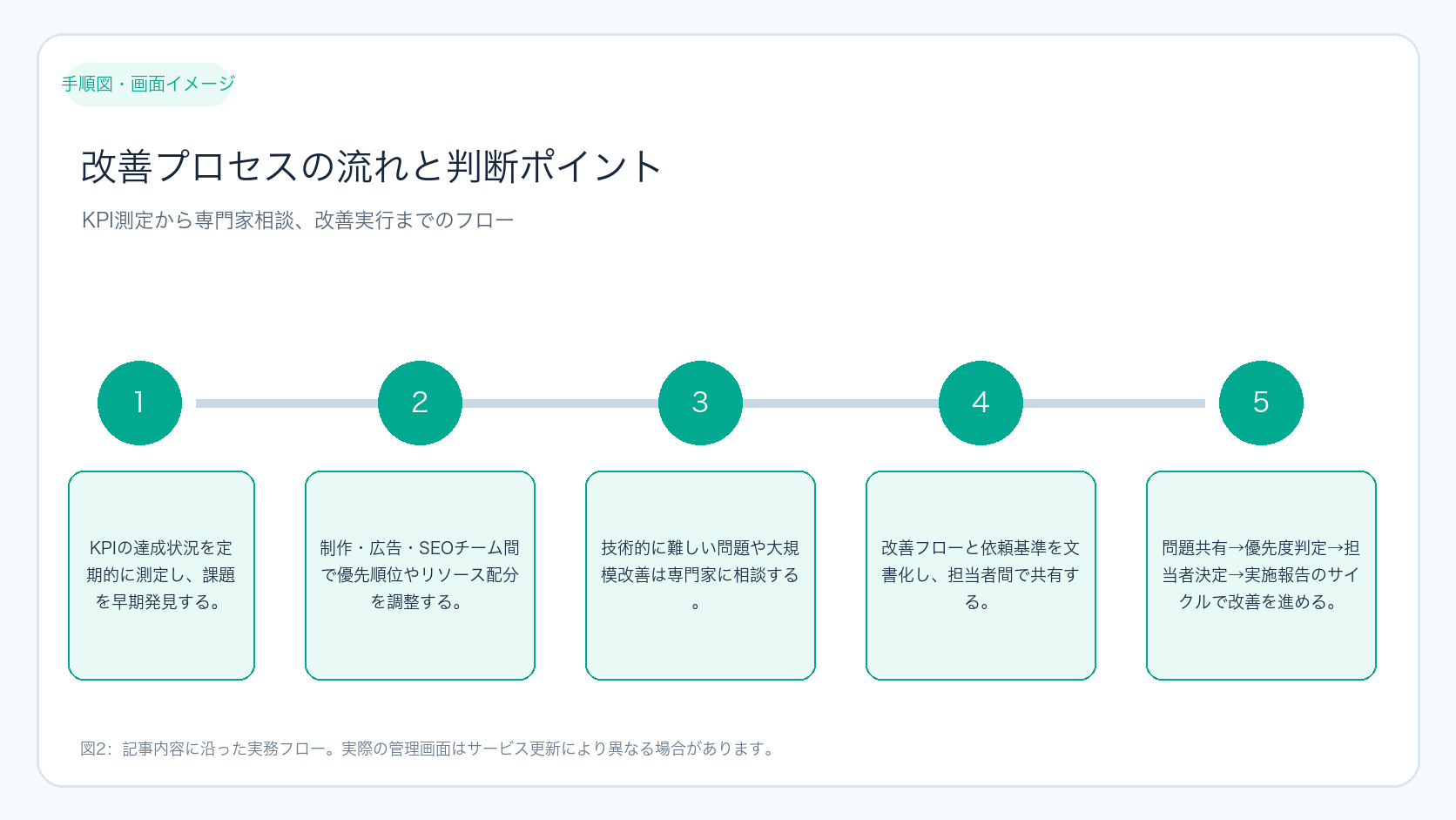 改善プロセスの流れと判断ポイント