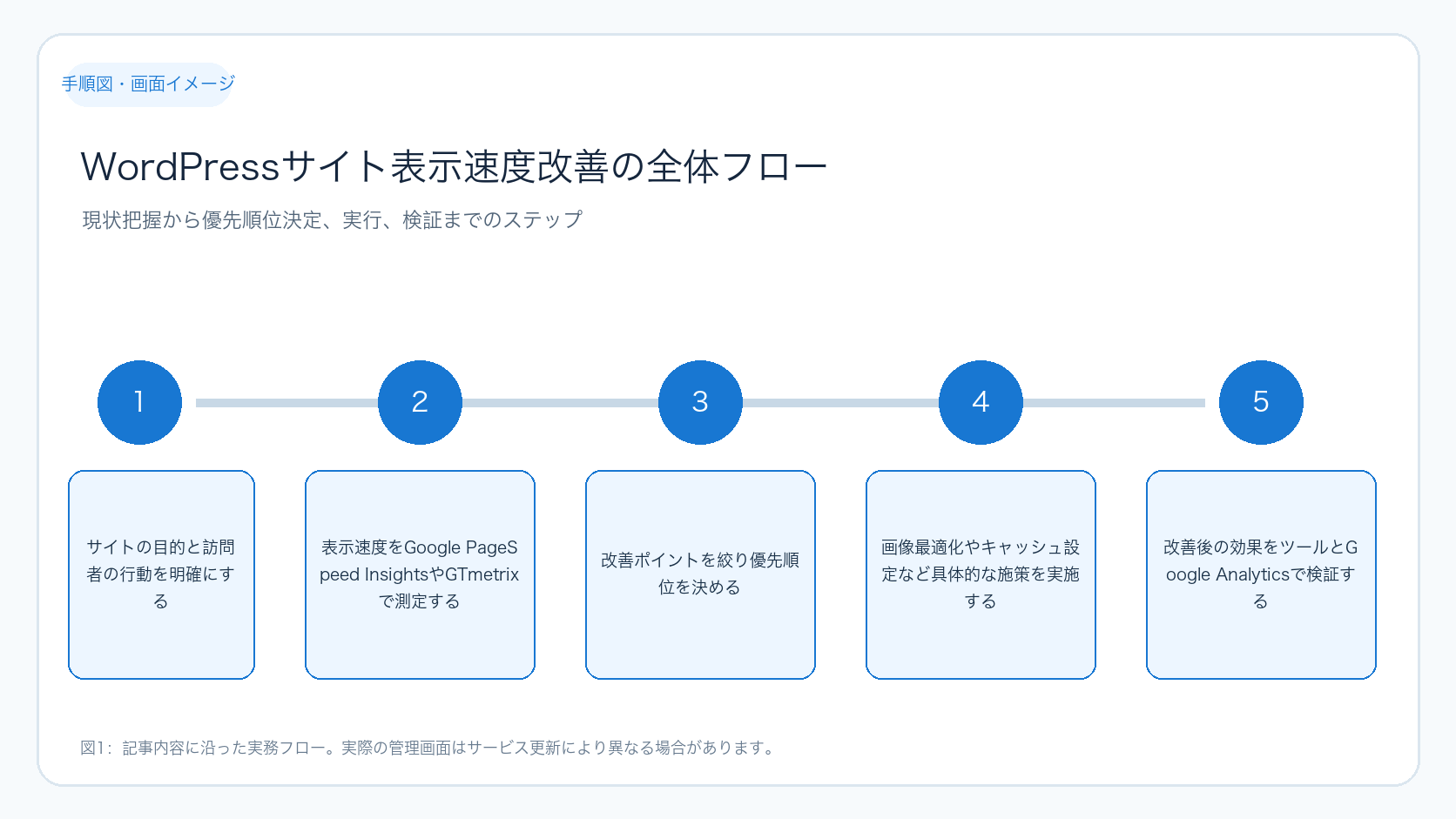 WordPressサイト表示速度改善の全体フロー