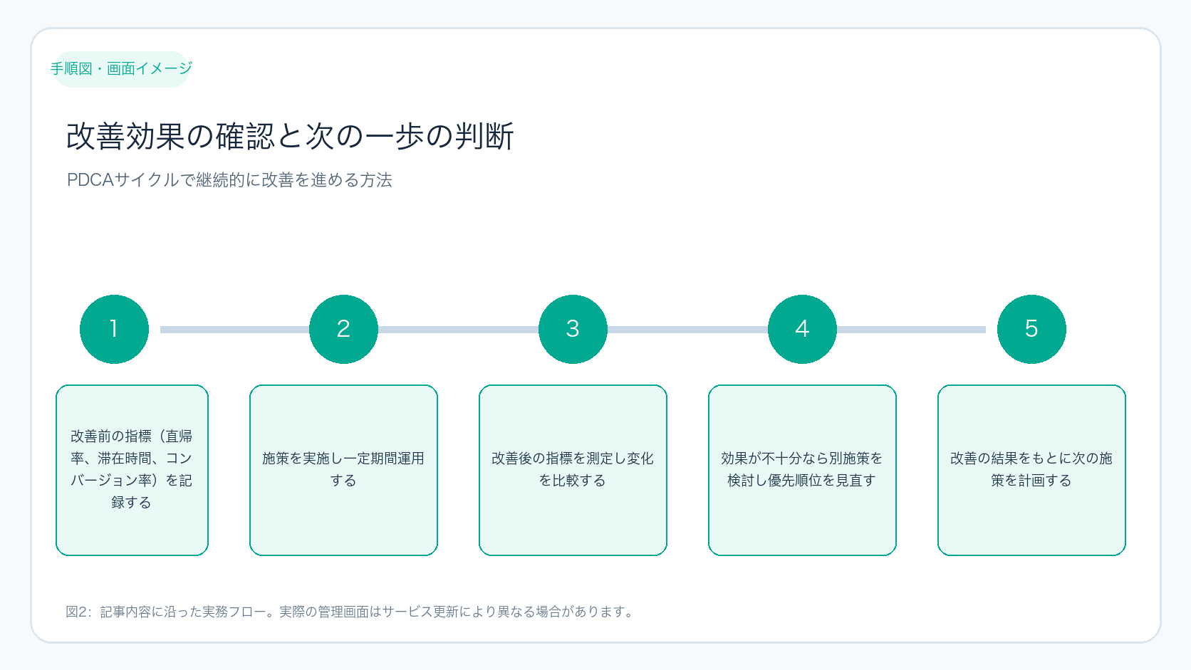改善効果の確認と次の一歩の判断