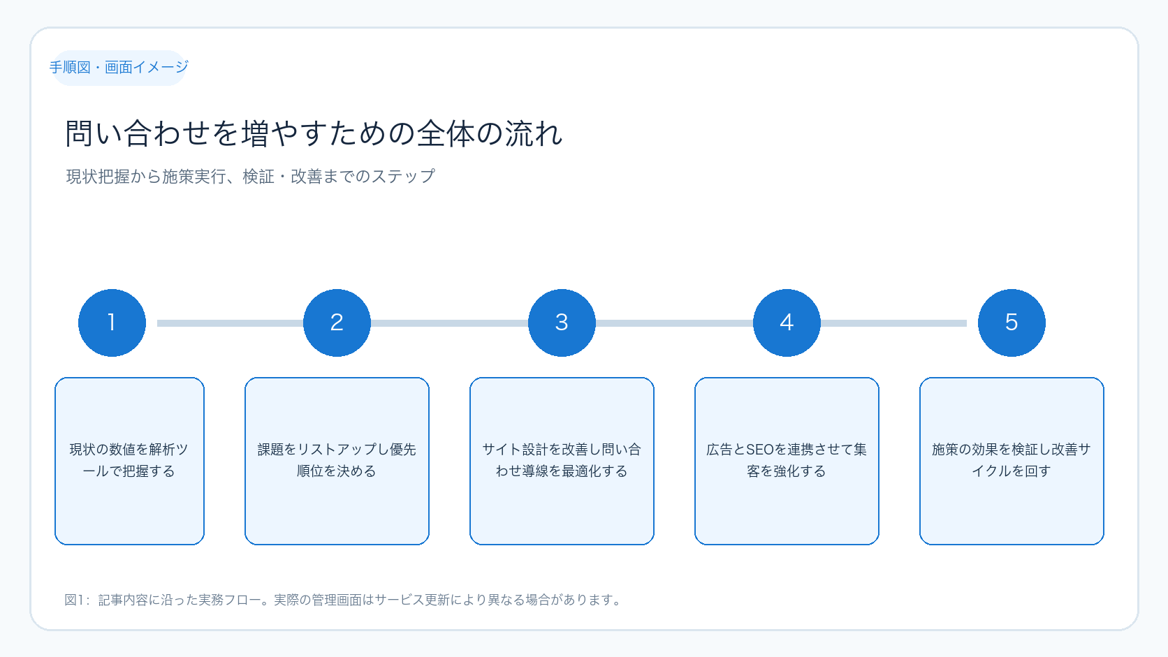 BtoBサイトで問い合わせを増やす全体の流れ