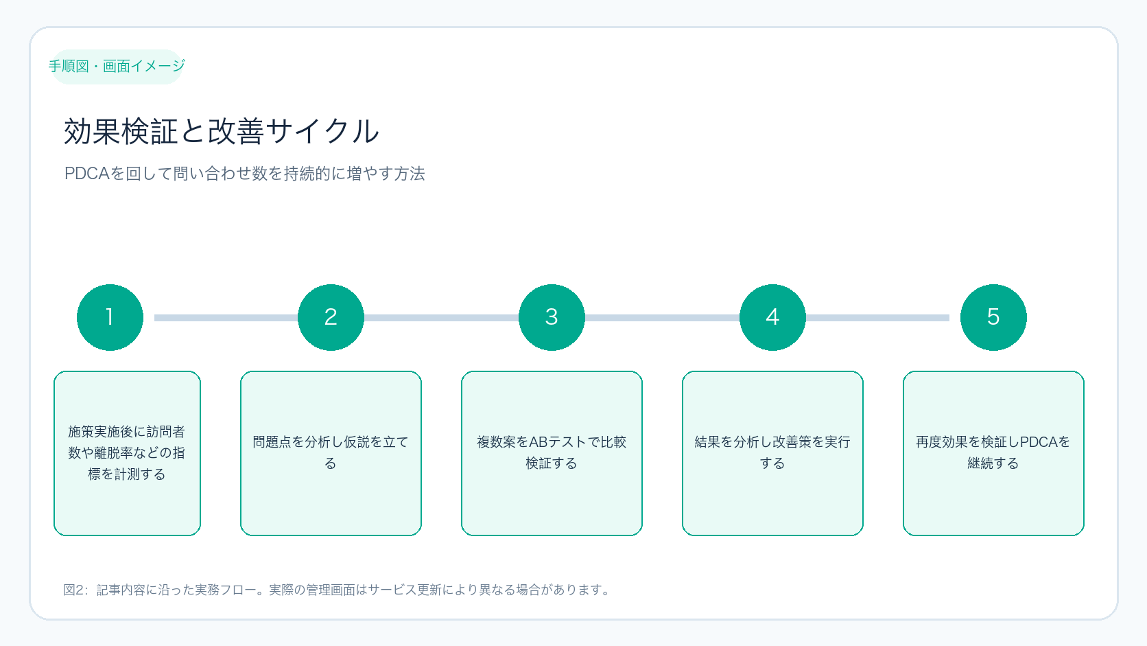 問い合わせ増加施策の効果検証と改善サイクル
