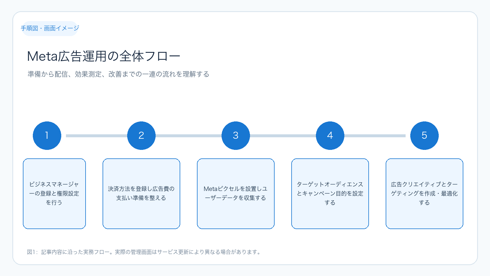 Meta広告運用の全体フロー
