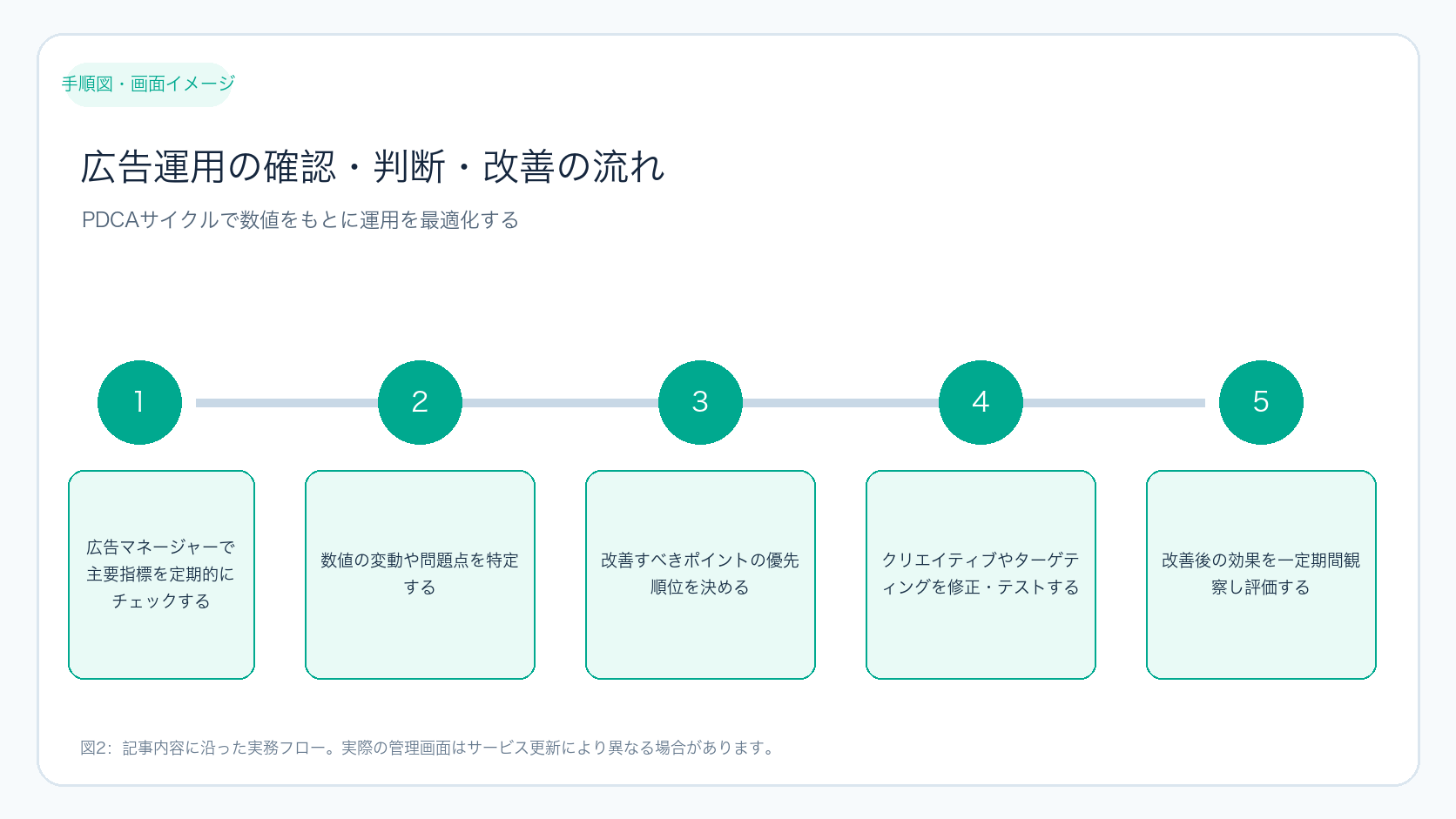 広告運用の確認・判断・改善の流れ