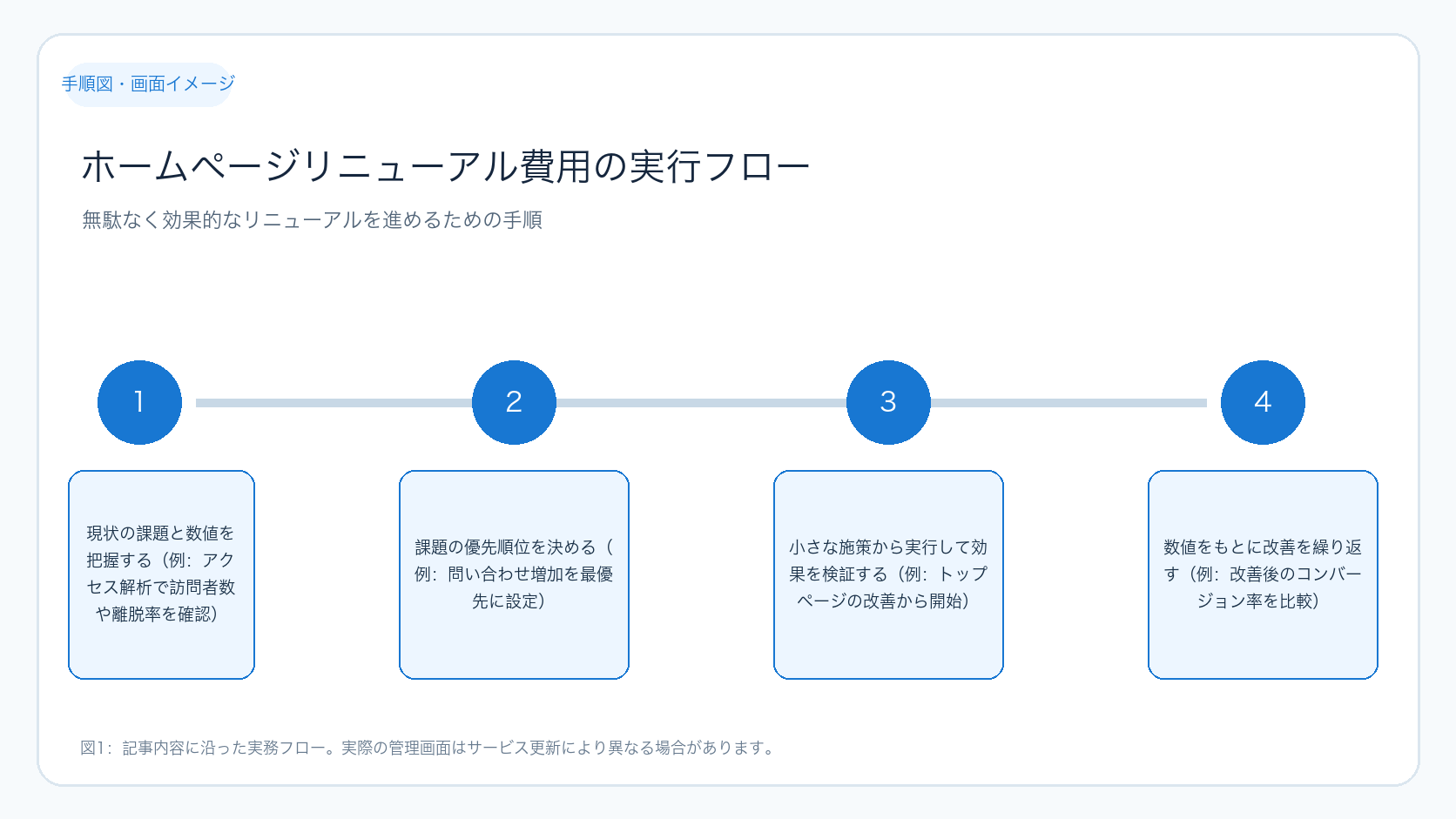 ホームページリニューアル費用の実行フロー