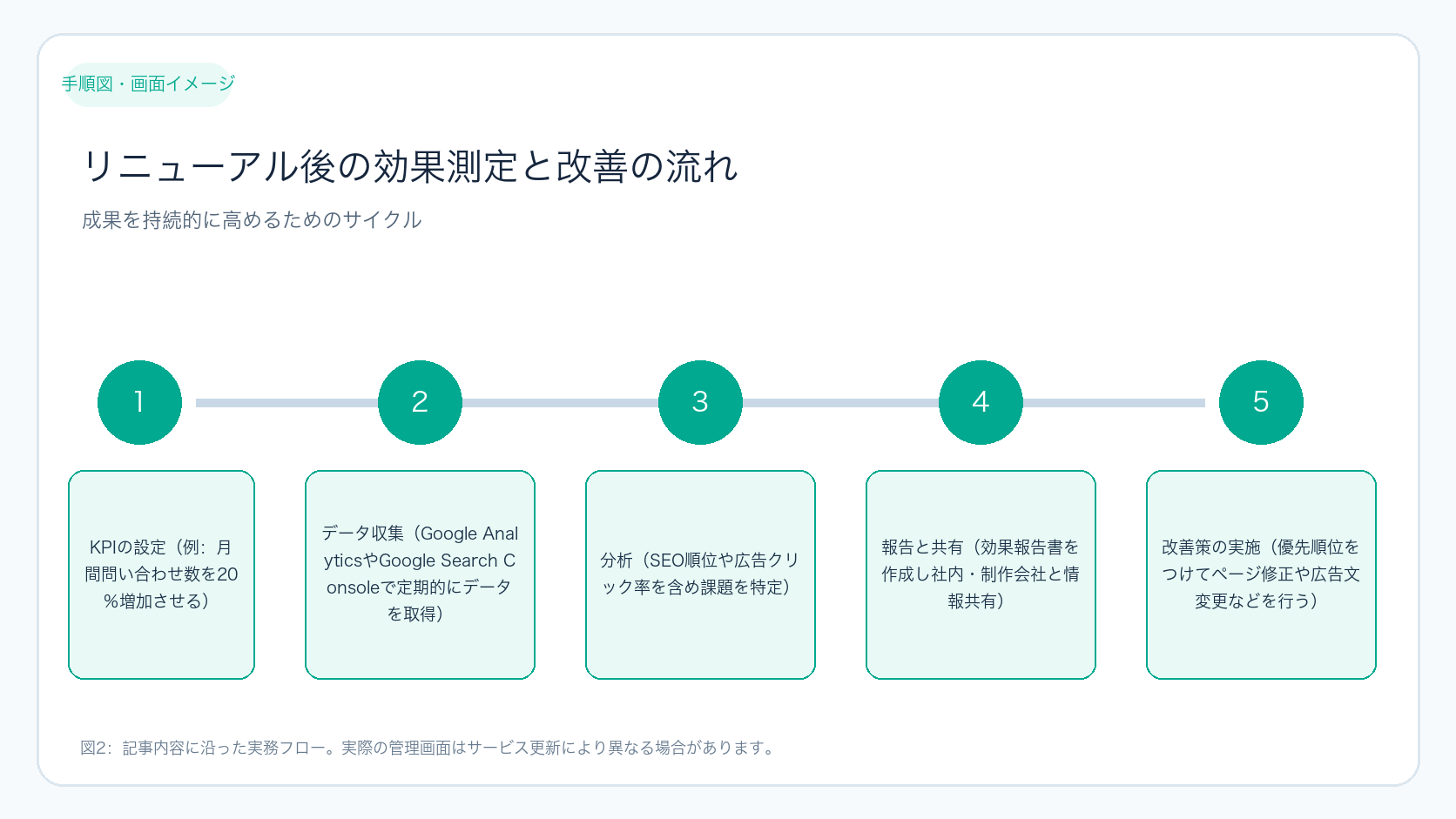 リニューアル後の効果測定と改善の流れ