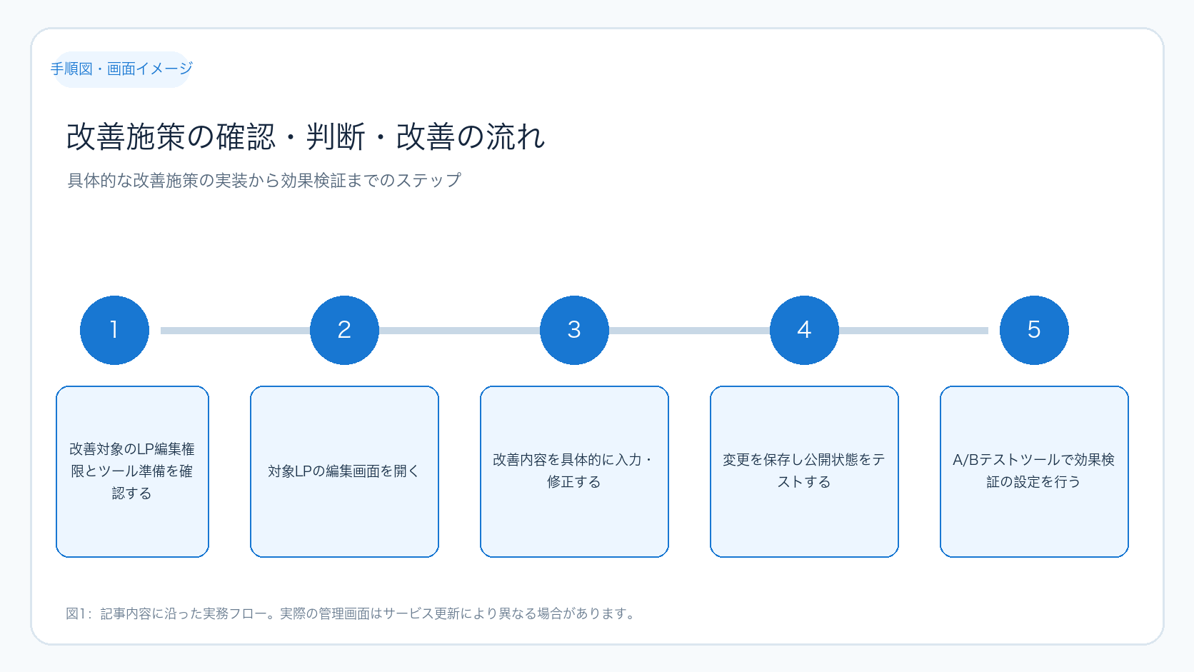 LP改善の全体の流れ