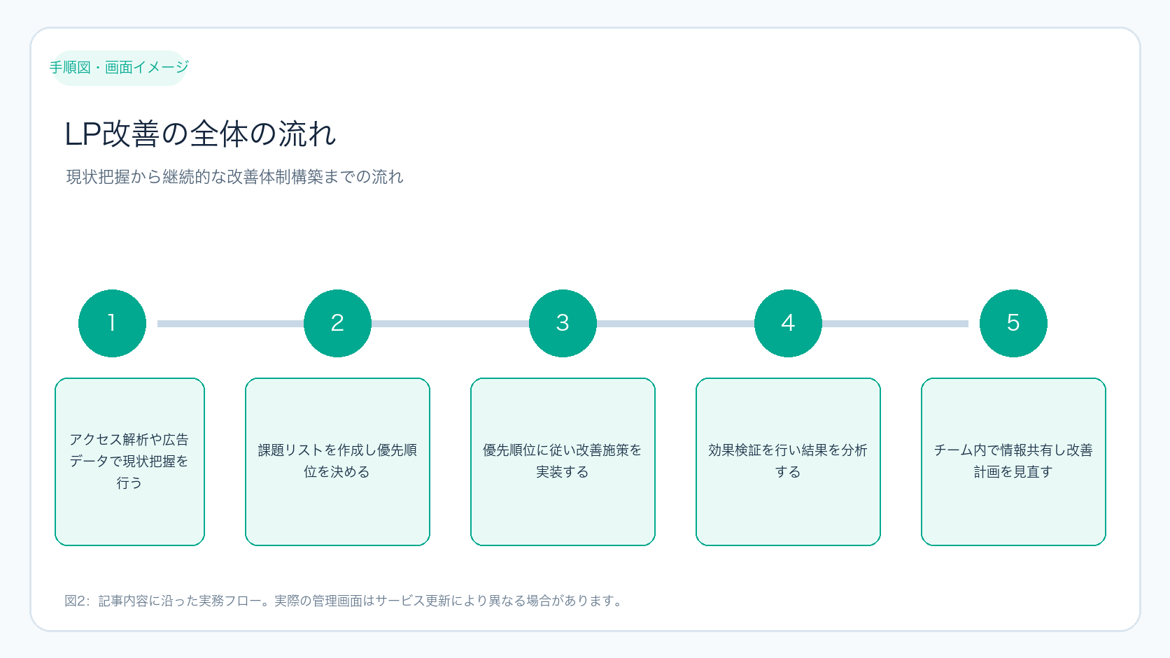 改善施策の確認・判断・改善の流れ